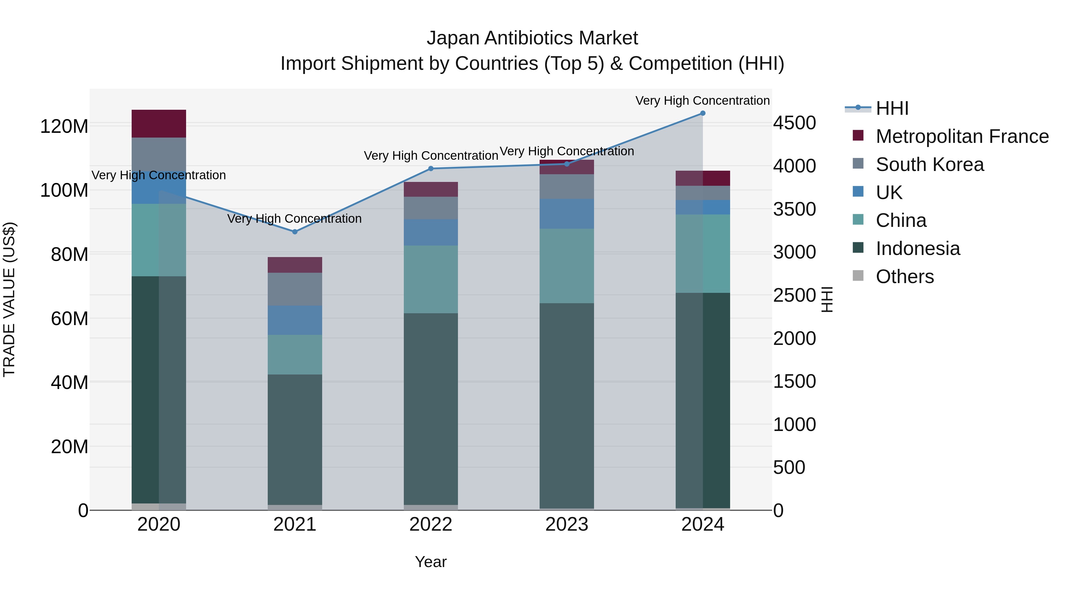 Japan Antibiotics Market Import Shipment by Countries (Top 5) & Competition (HHI)