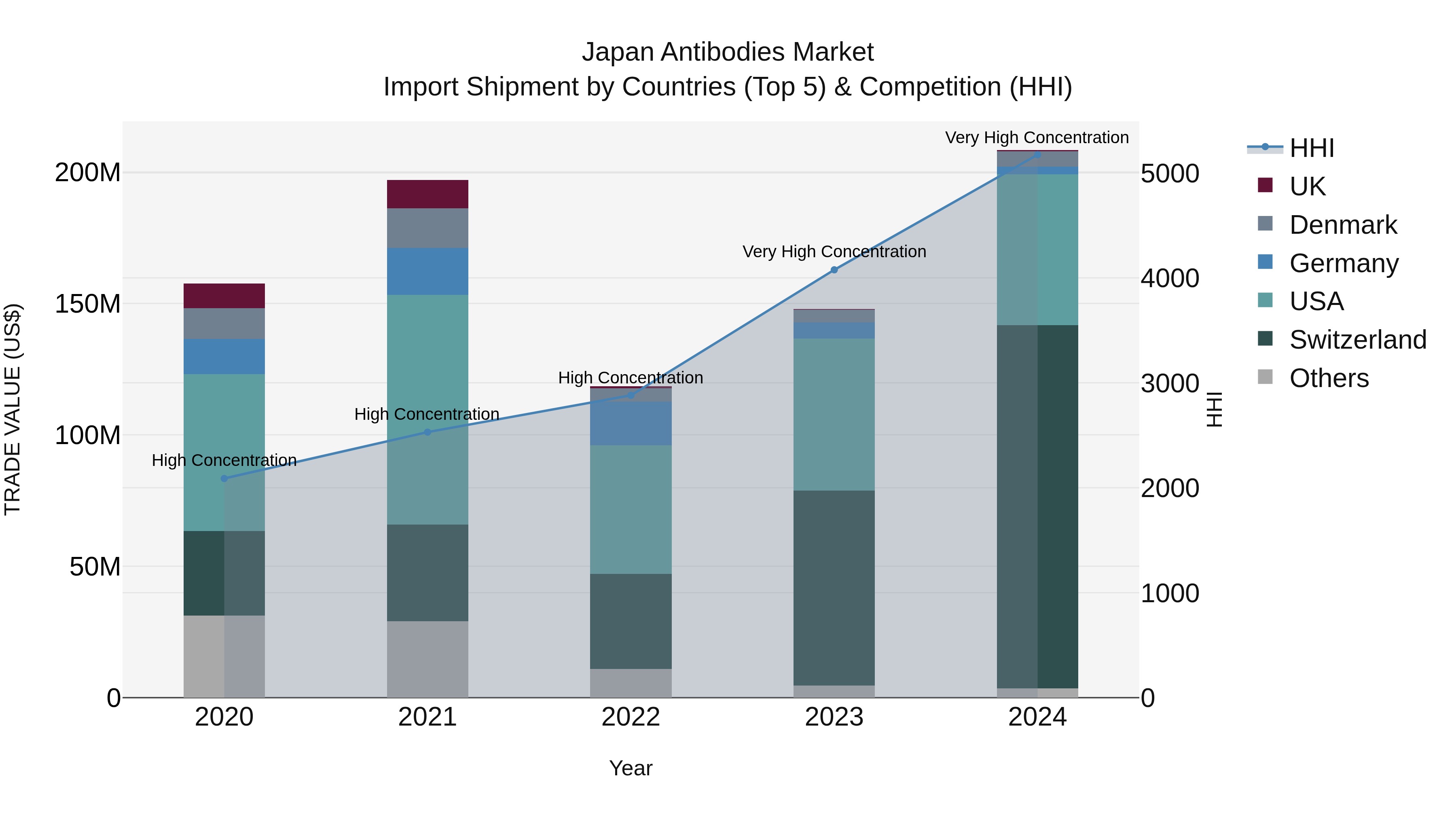 Japan Antibodies Market Import Shipment by Countries (Top 5) & Competition (HHI)