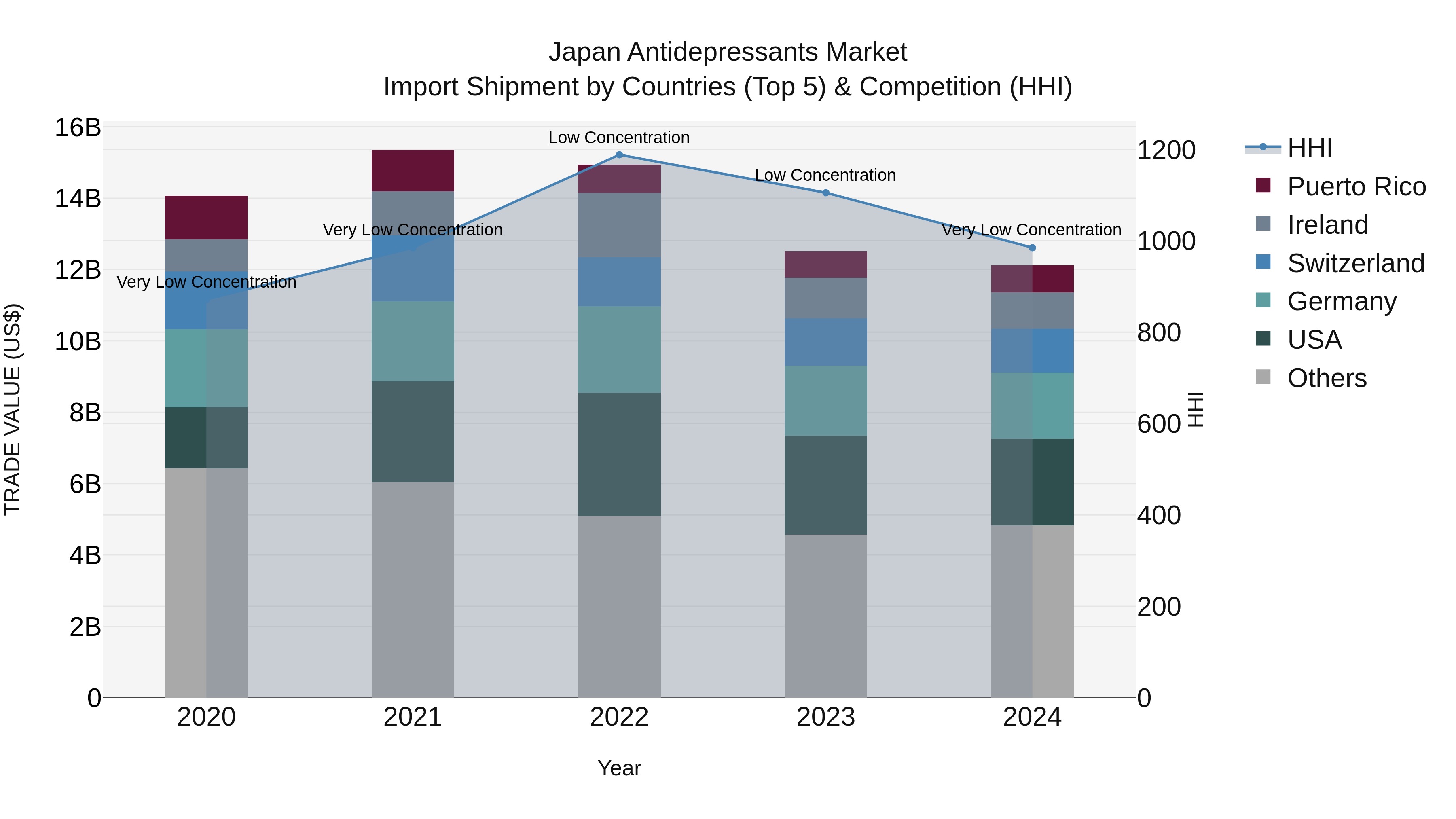 Japan Antidepressants Market Import Shipment by Countries (Top 5) & Competition (HHI)