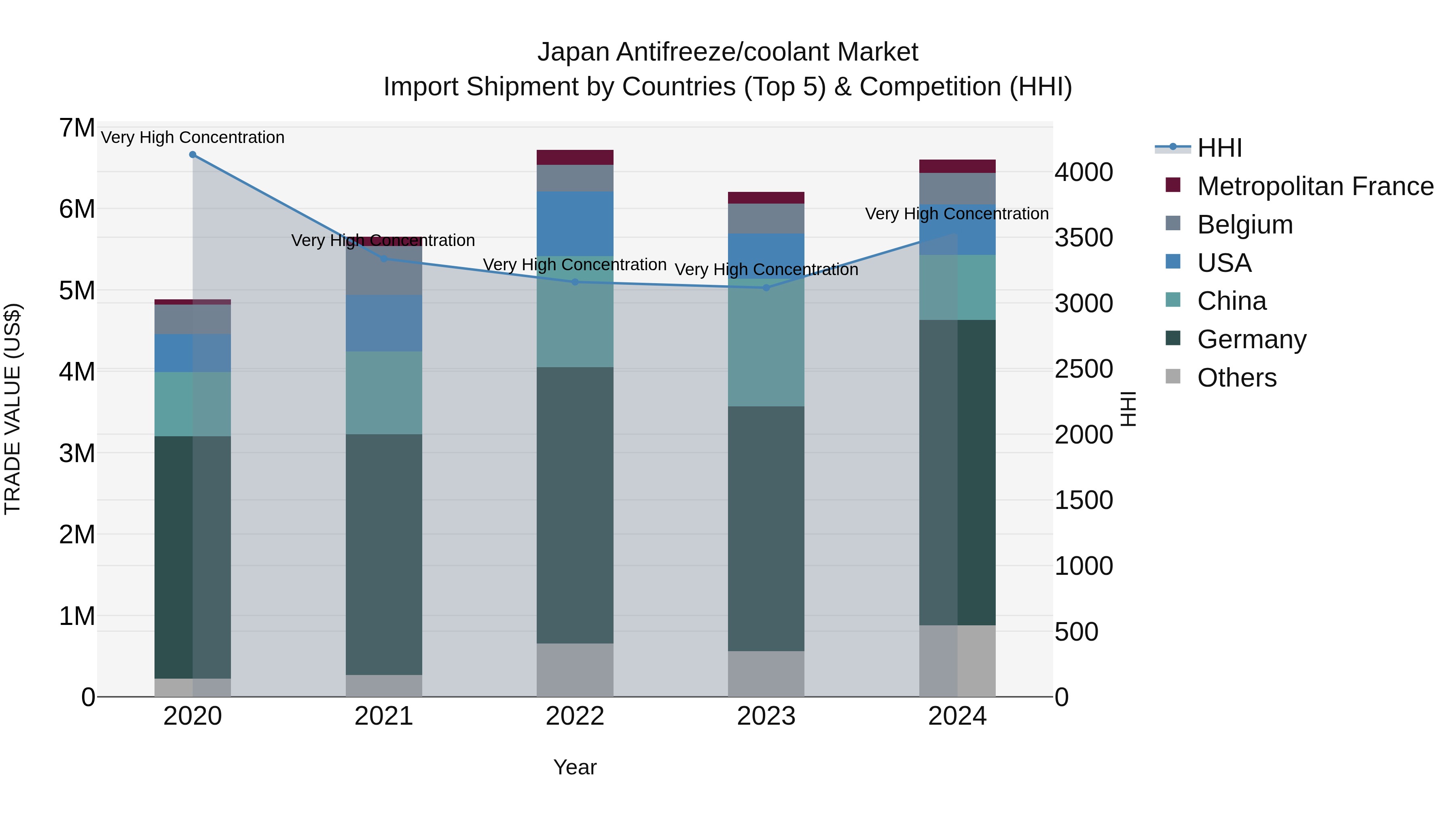 Japan Antifreeze/coolant Market Import Shipment by Countries (Top 5) & Competition (HHI)