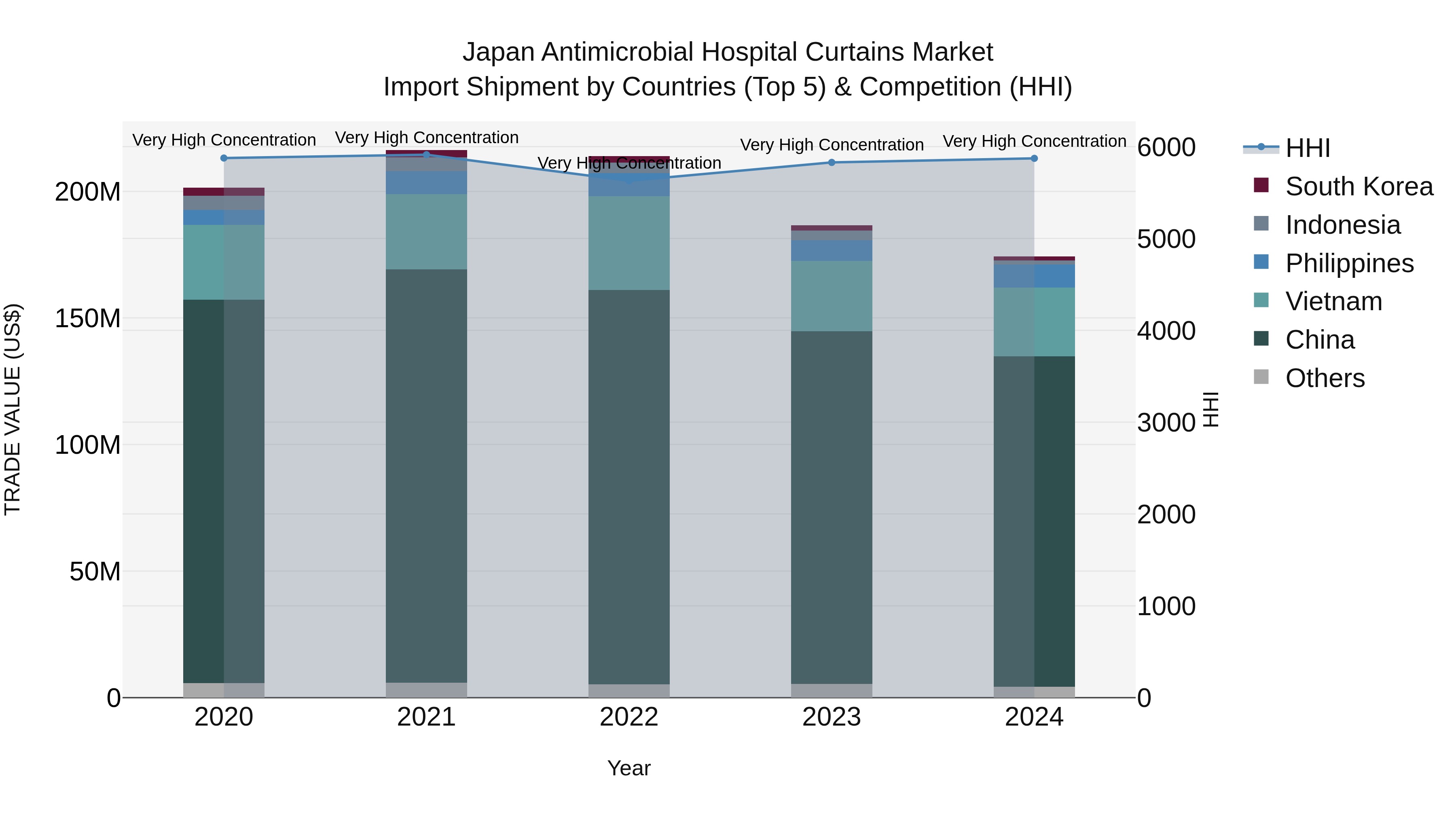 Japan Antimicrobial Hospital Curtains Market Import Shipment by Countries (Top 5) & Competition (HHI)