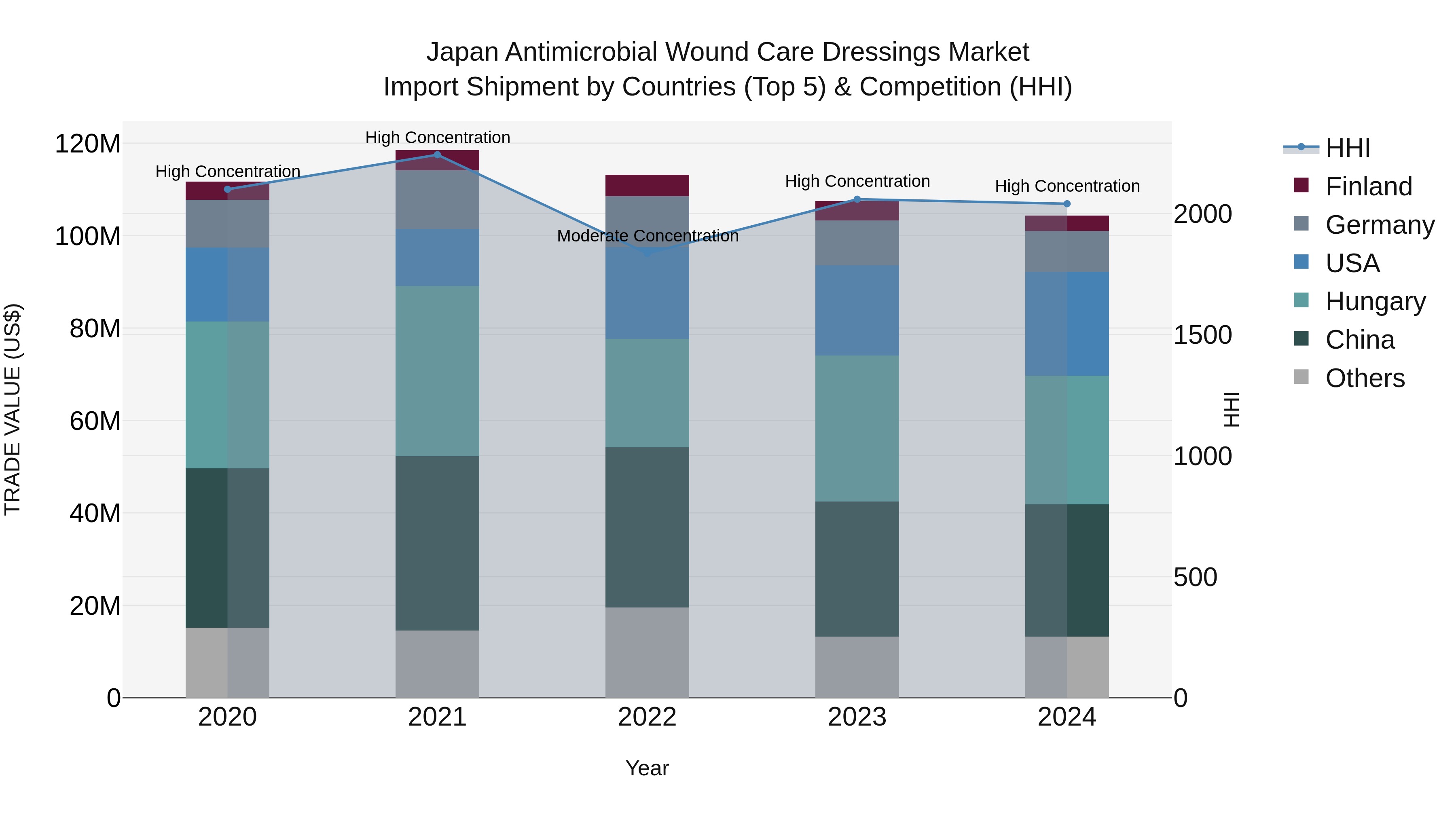 Japan Antimicrobial Wound Care Dressings Market Import Shipment by Countries (Top 5) & Competition (HHI)