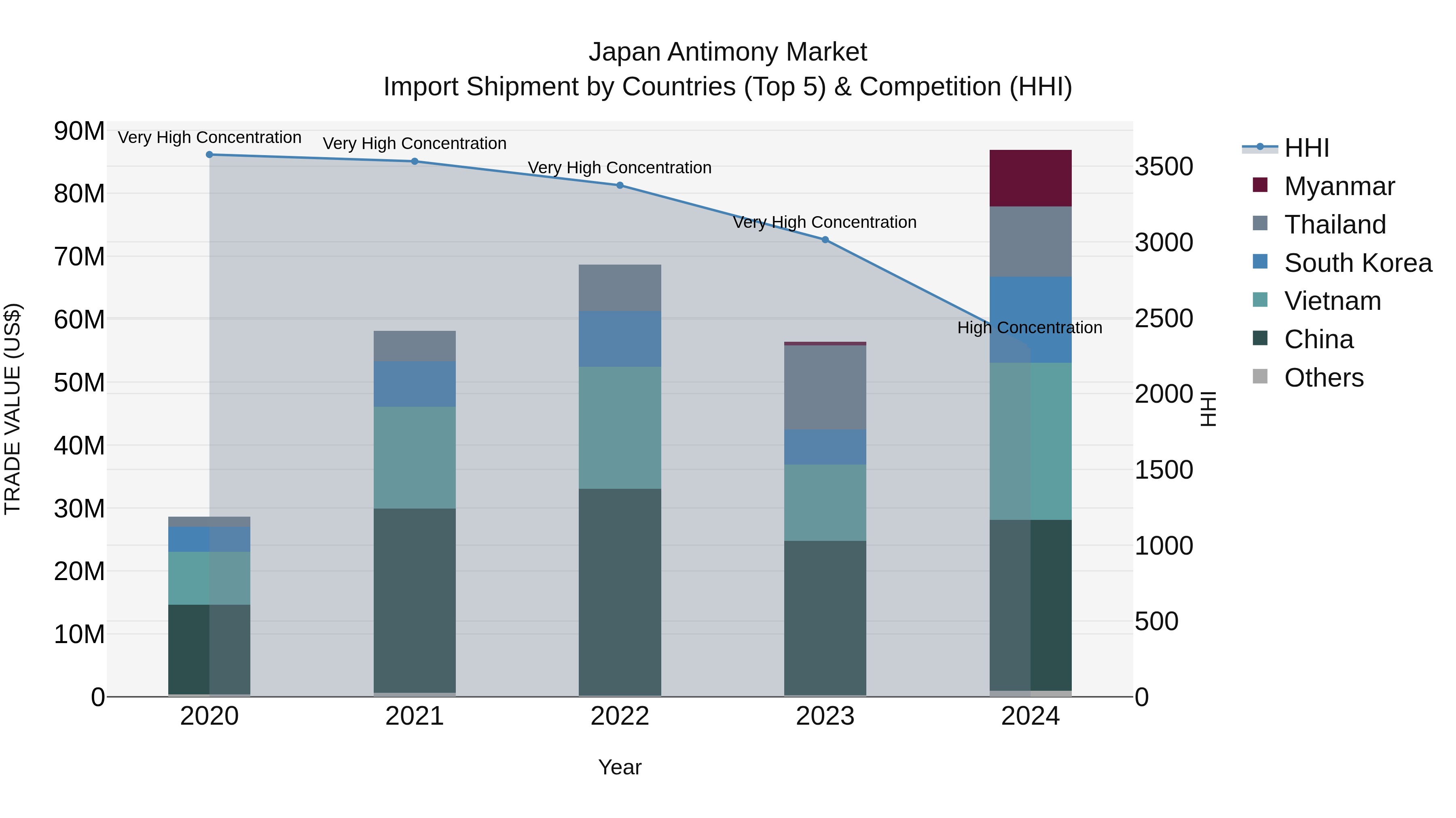 Japan Antimony Market Import Shipment by Countries (Top 5) & Competition (HHI)