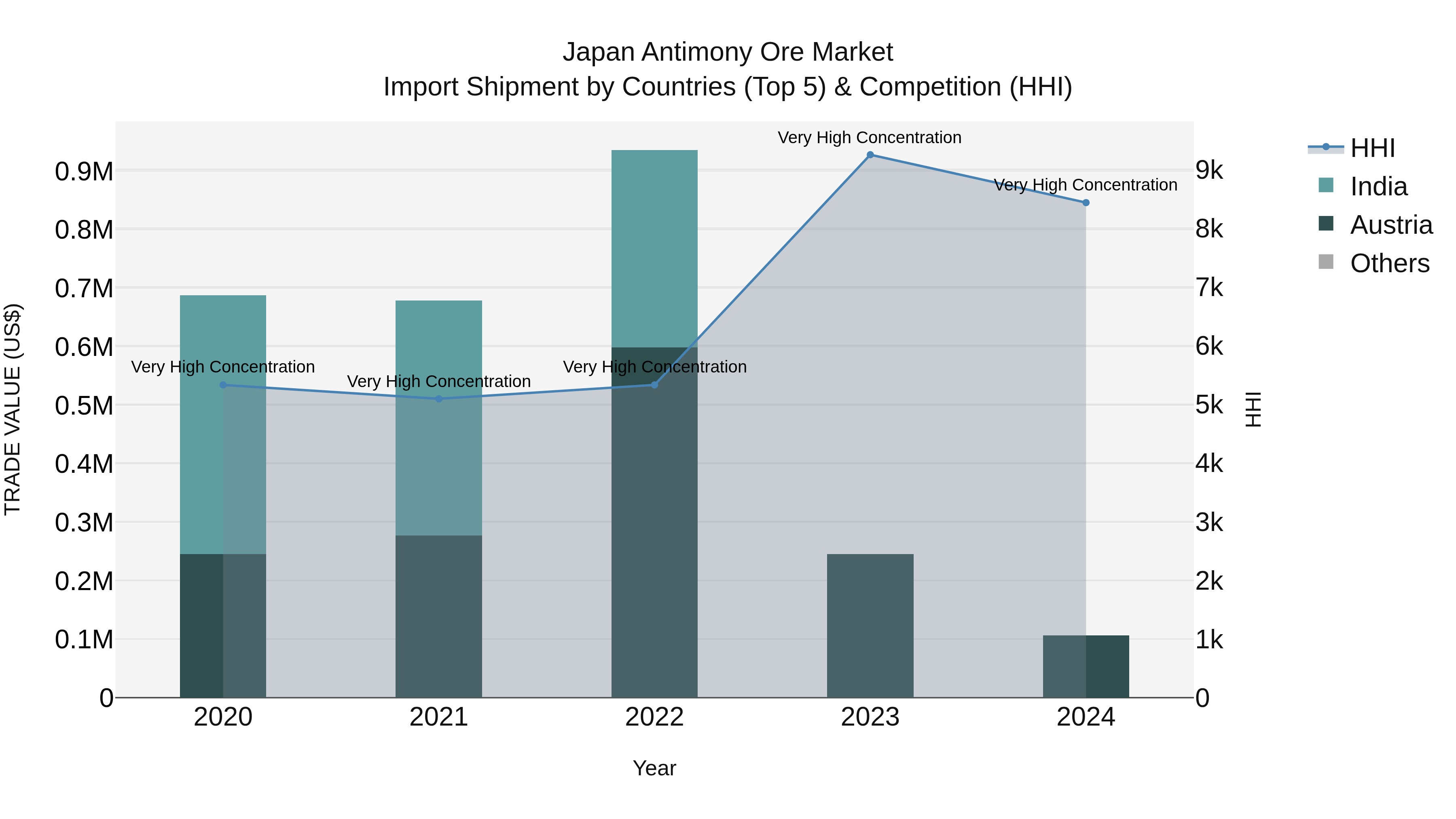Japan Antimony Ore Market Import Shipment by Countries (Top 5) & Competition (HHI)