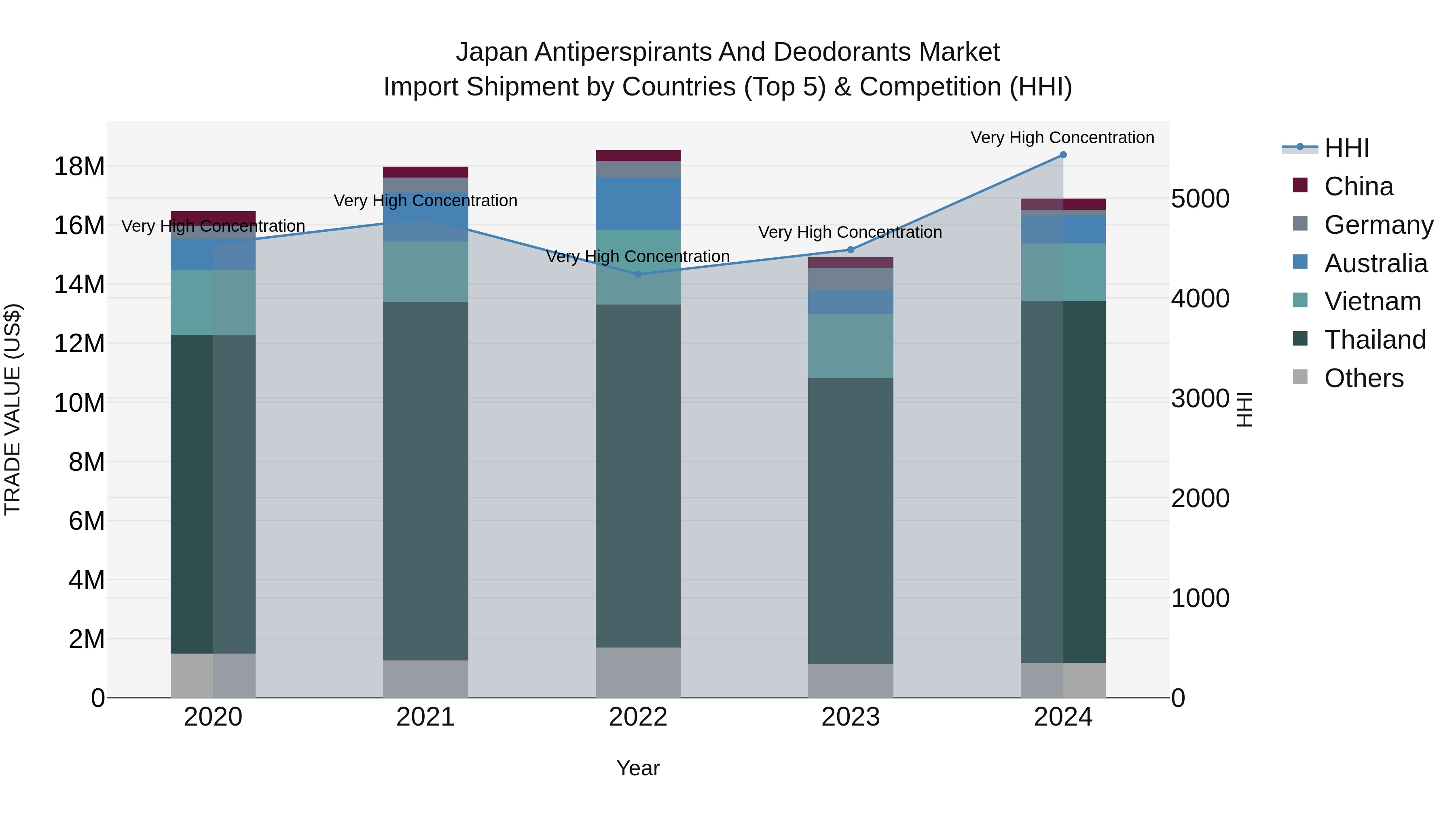 Japan Antiperspirants And Deodorants Market Import Shipment by Countries (Top 5) & Competition (HHI)