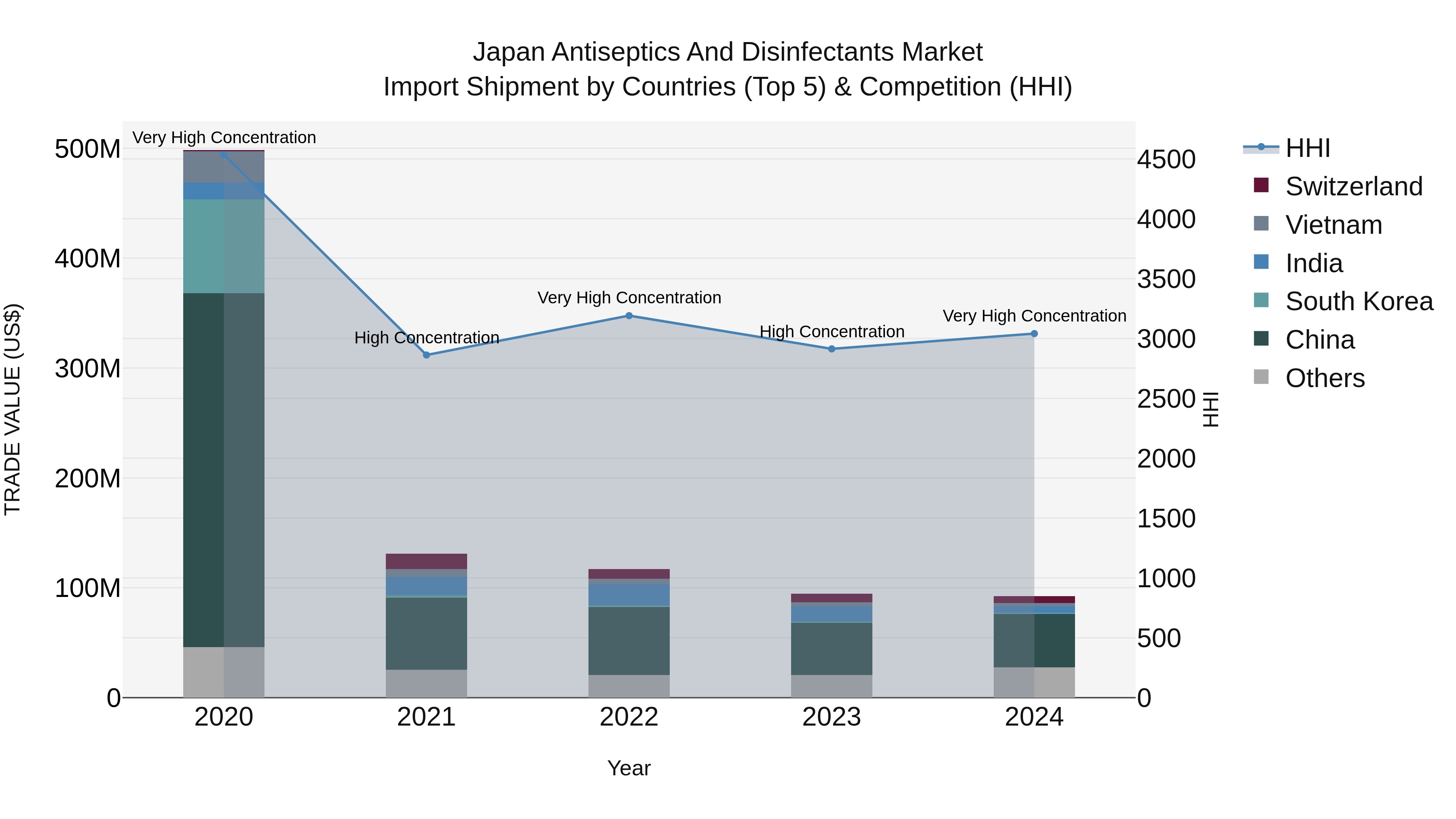Japan Antiseptics And Disinfectants Market Import Shipment by Countries (Top 5) & Competition (HHI)