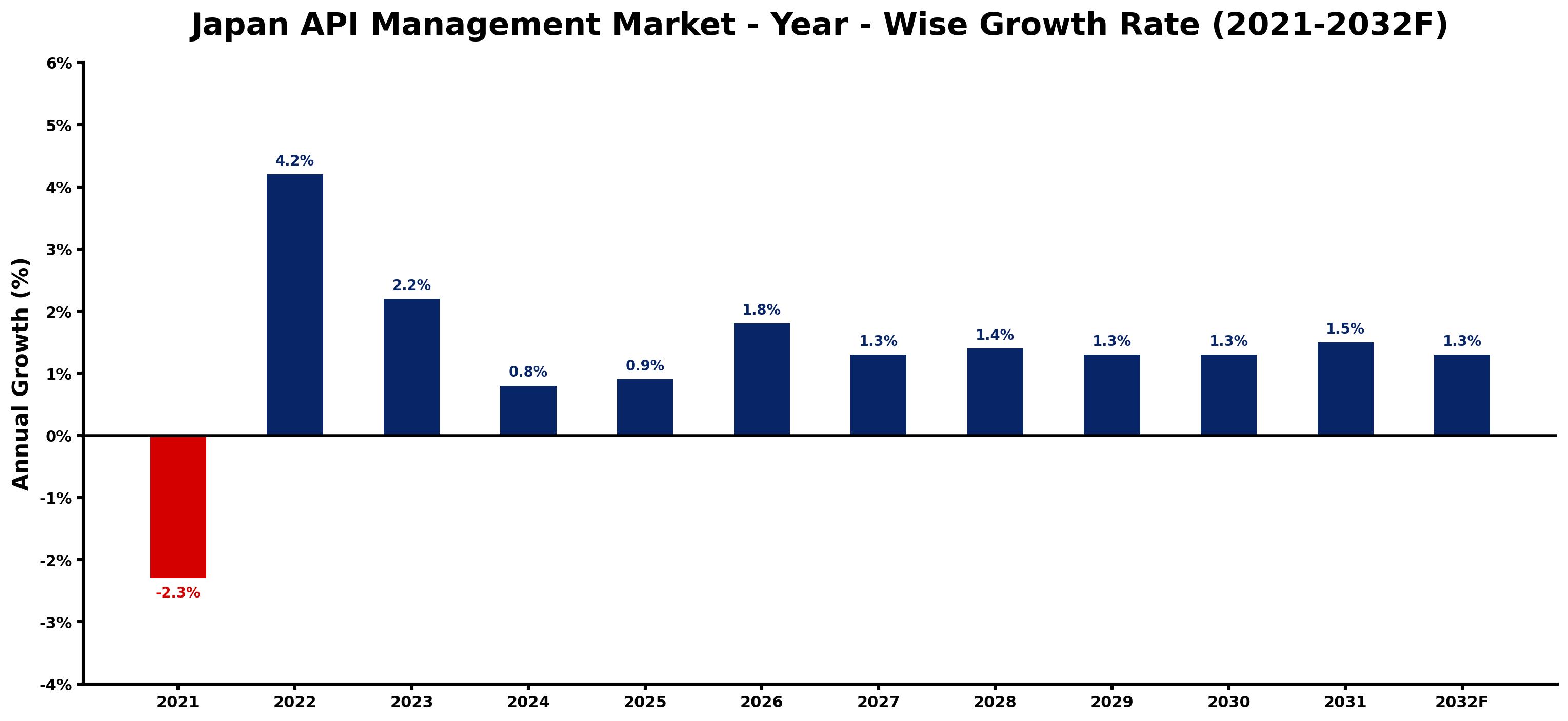 Japan API Management Market Year-wise Growth Rate and Key Drivers