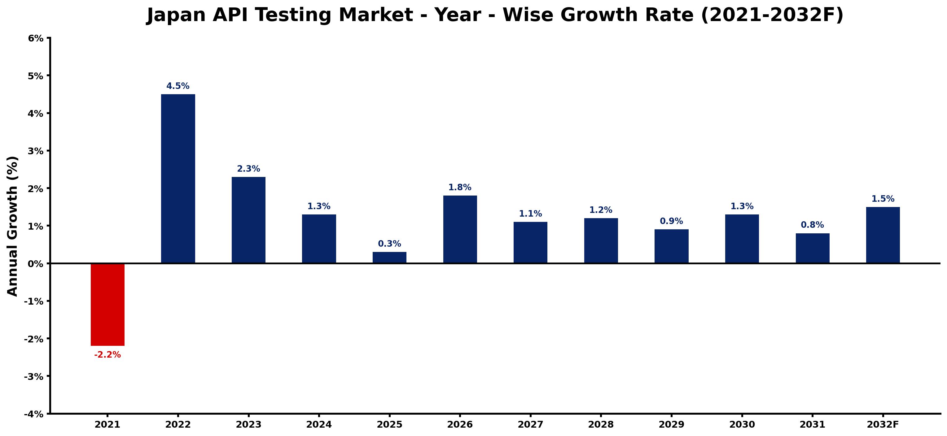 Japan API Testing Market Year-wise Growth Rate and Key Drivers