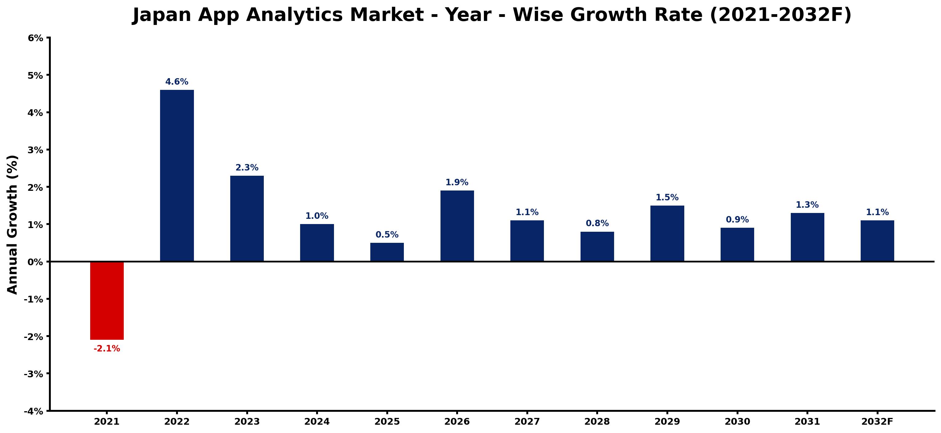 Japan App Analytics Market Year-wise Growth Rate and Key Drivers