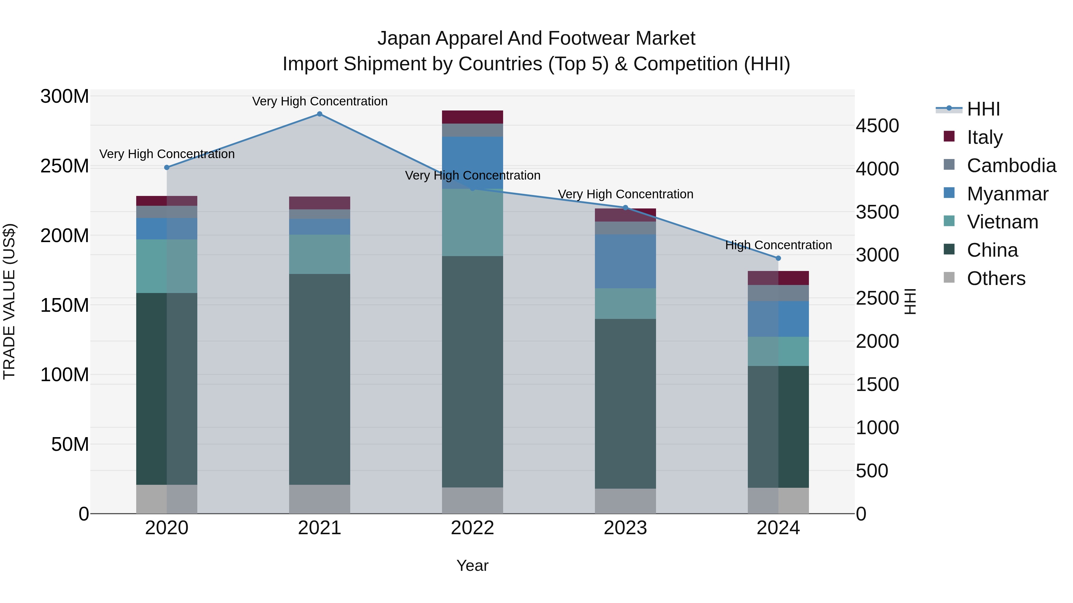 Japan Apparel And Footwear Market Import Shipment by Countries (Top 5) & Competition (HHI)