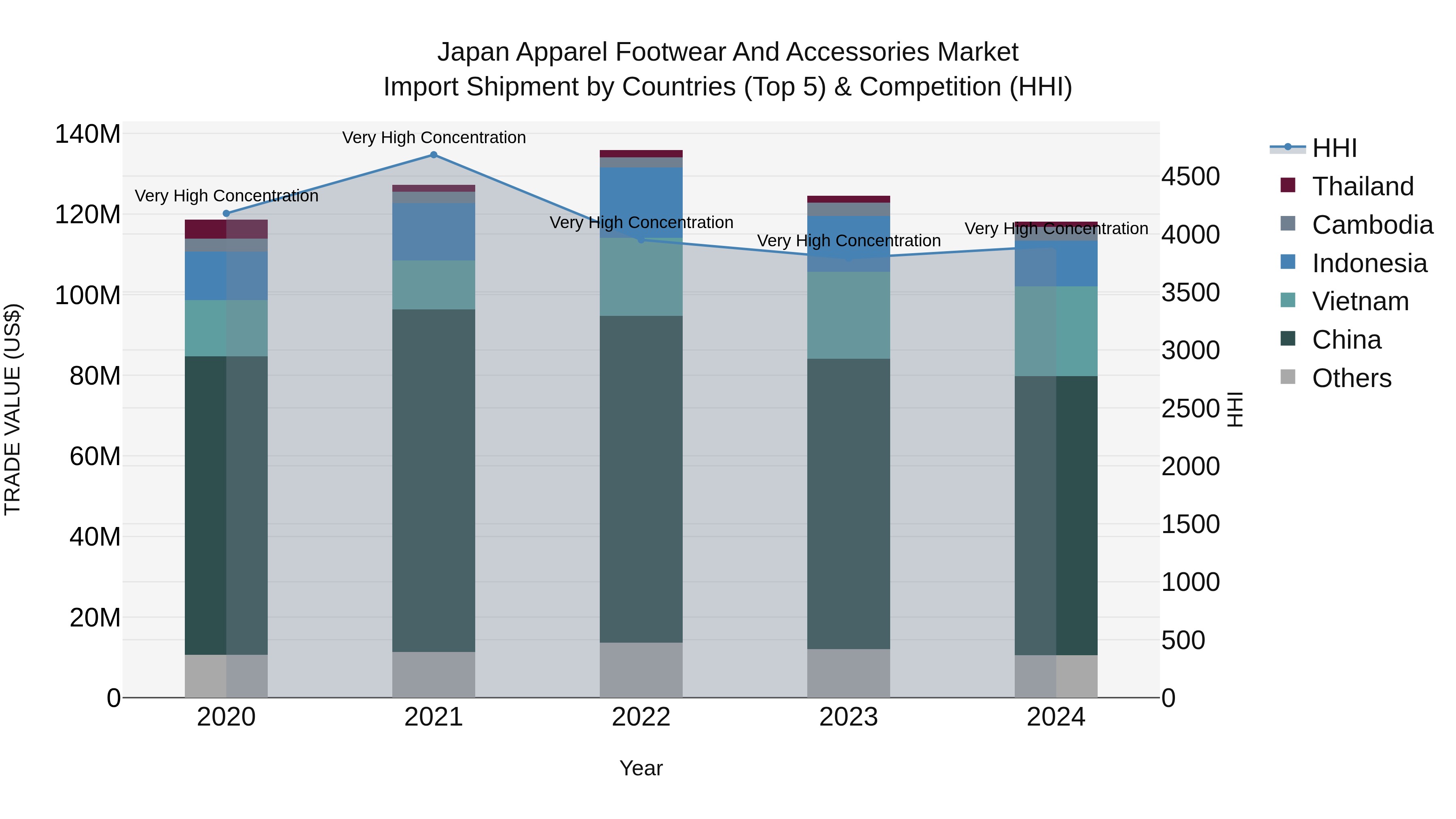 Japan Apparel Footwear And Accessories Market Import Shipment by Countries (Top 5) & Competition (HHI)