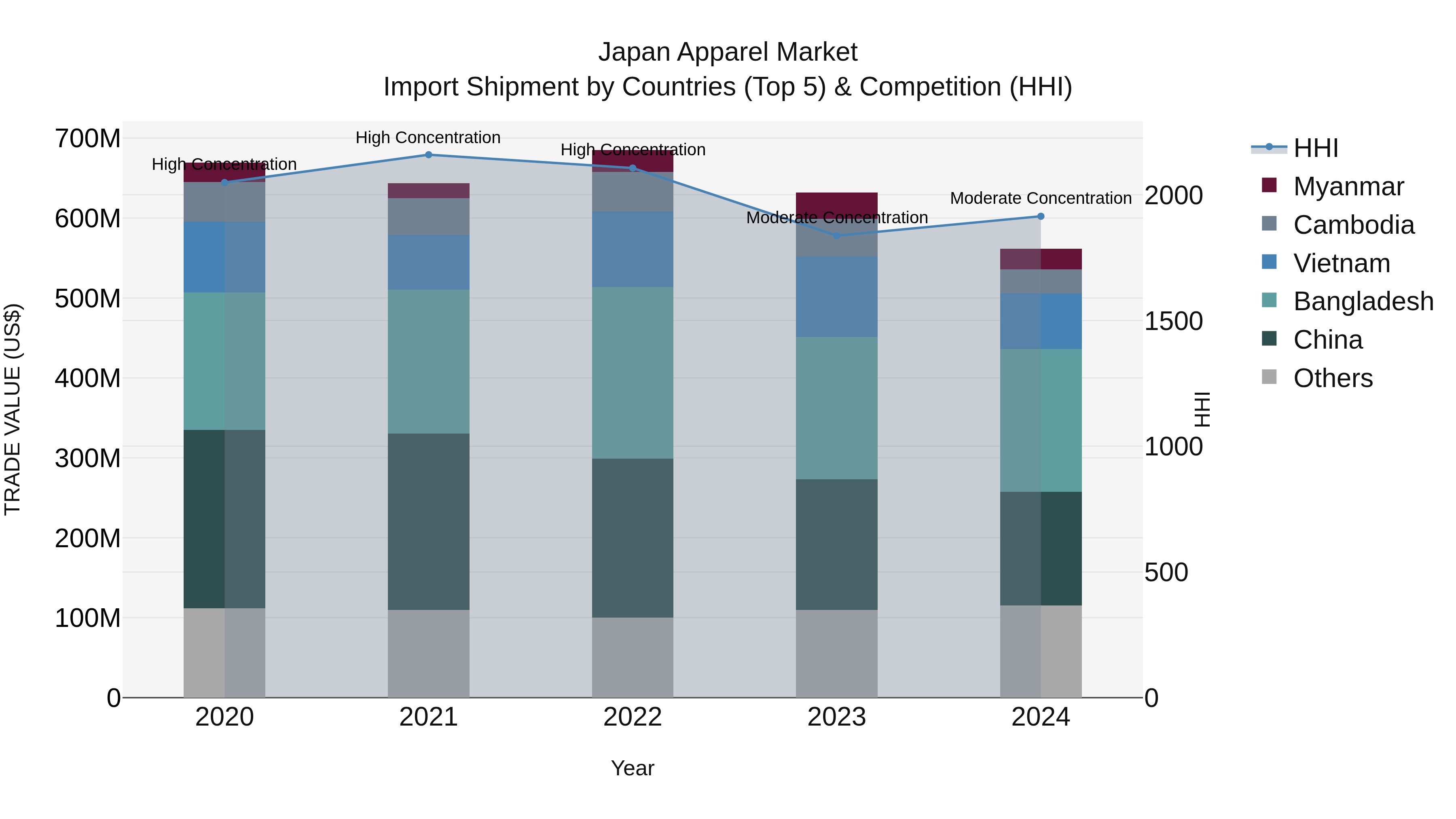 Japan Apparel Market Import Shipment by Countries (Top 5) & Competition (HHI)