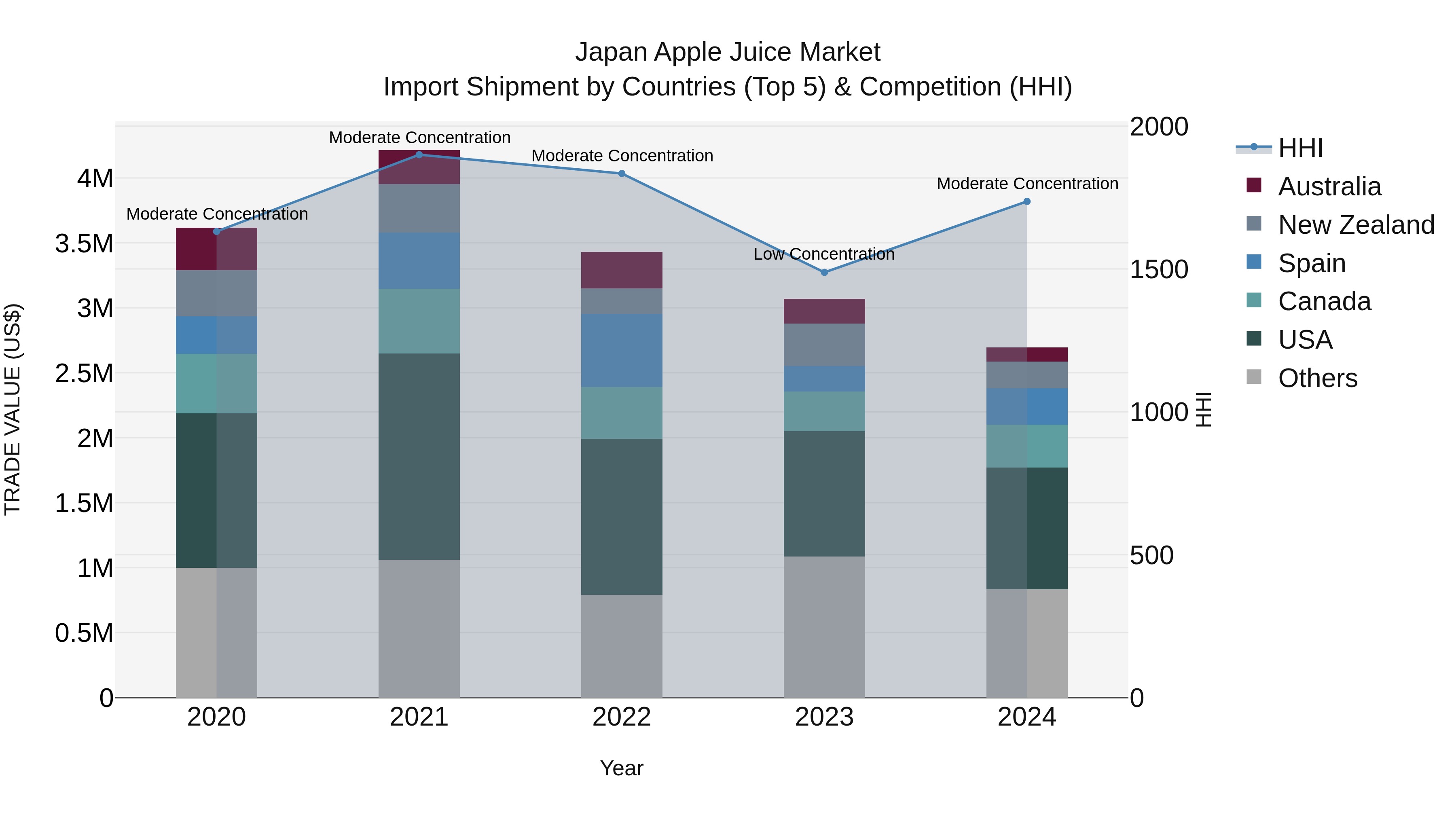 Japan Apple Juice Market Import Shipment by Countries (Top 5) & Competition (HHI)