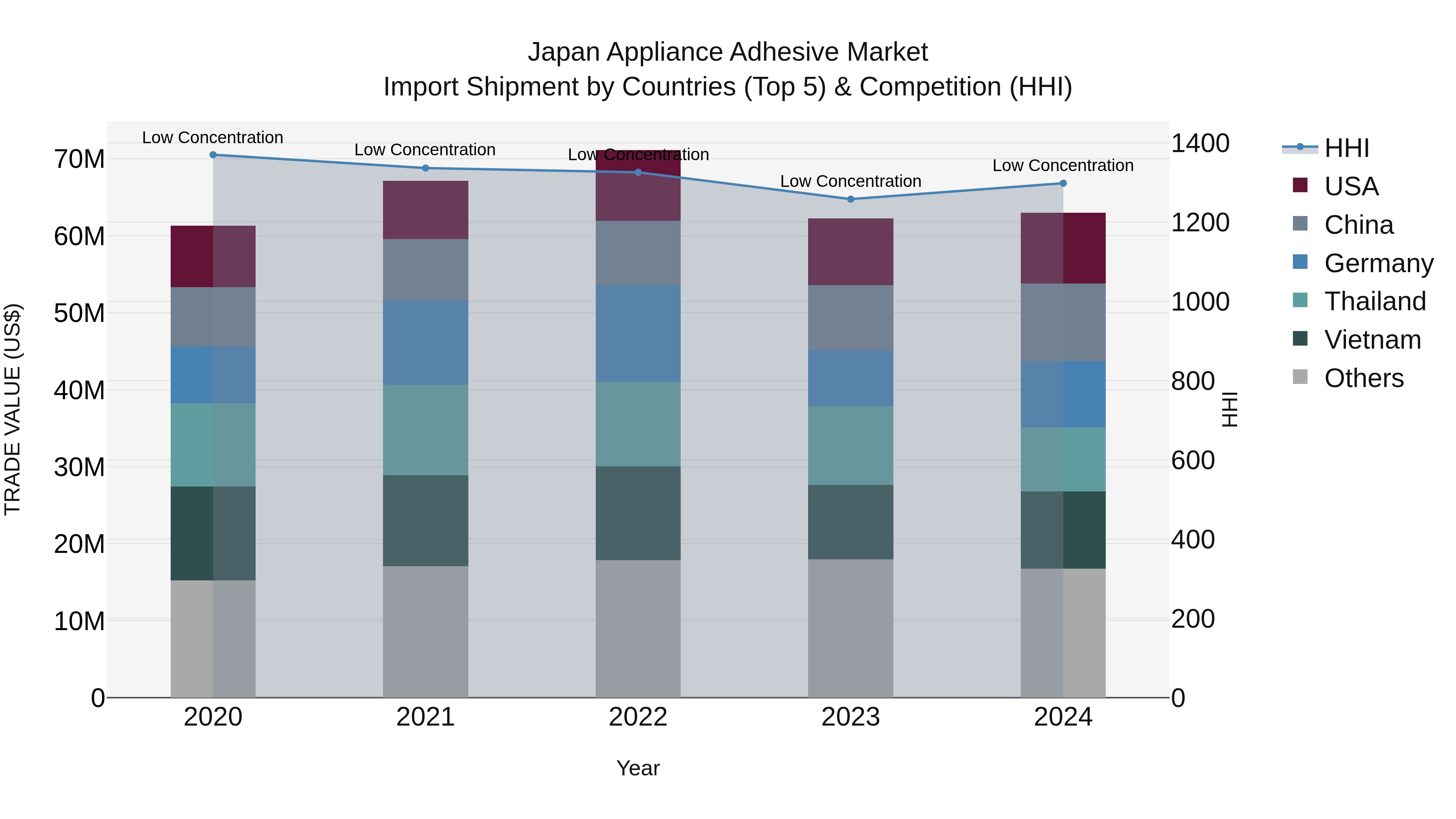 Japan Appliance Adhesive Market Import Shipment by Countries (Top 5) & Competition (HHI)