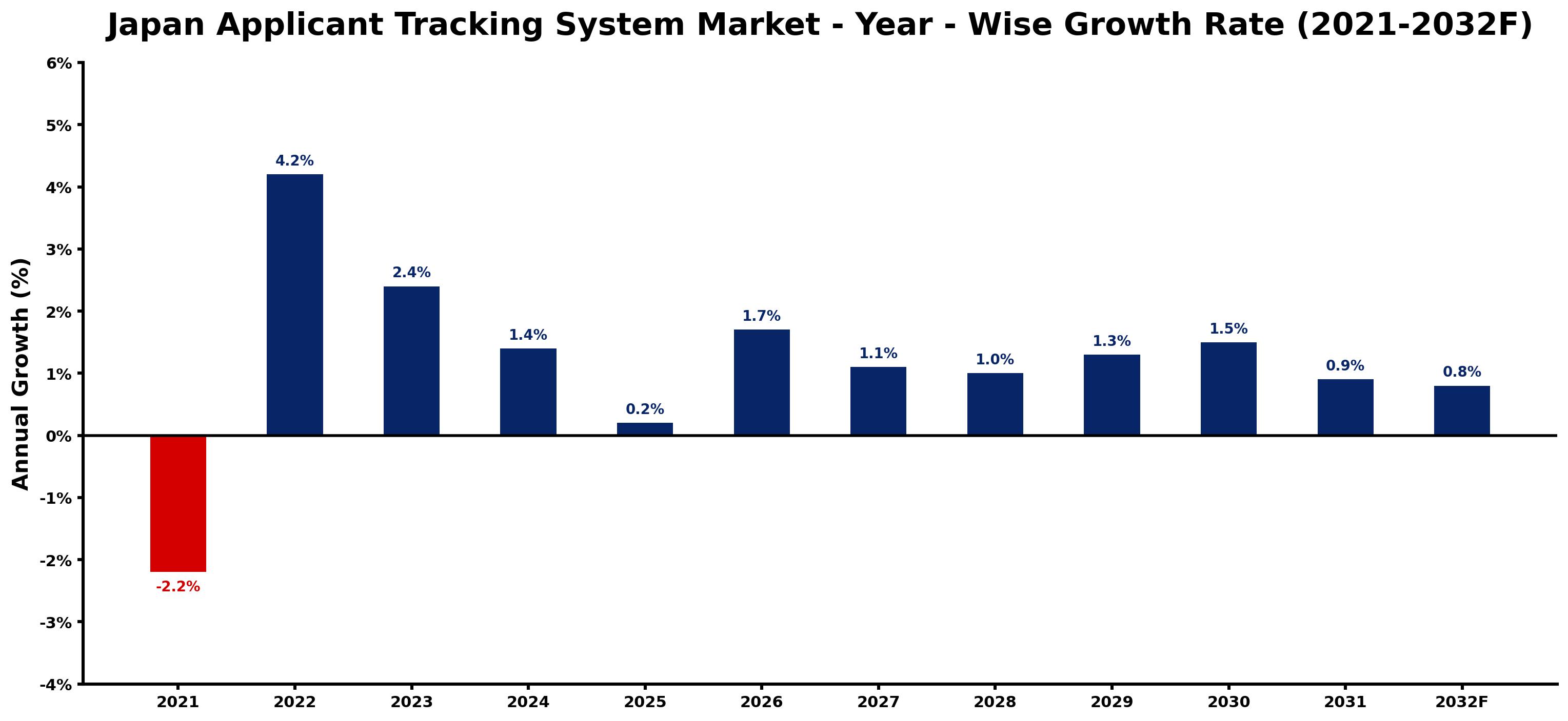 Japan Applicant Tracking System Market Year-wise Growth Rate and Key Drivers