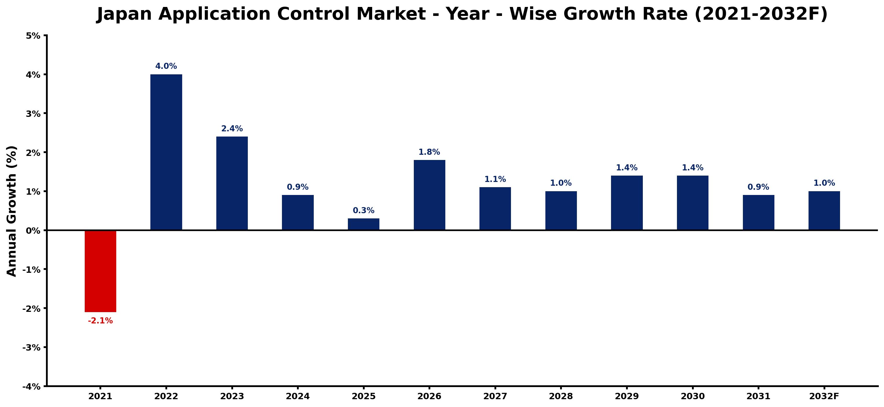 Japan Application Control Market Year-wise Growth Rate and Key Drivers