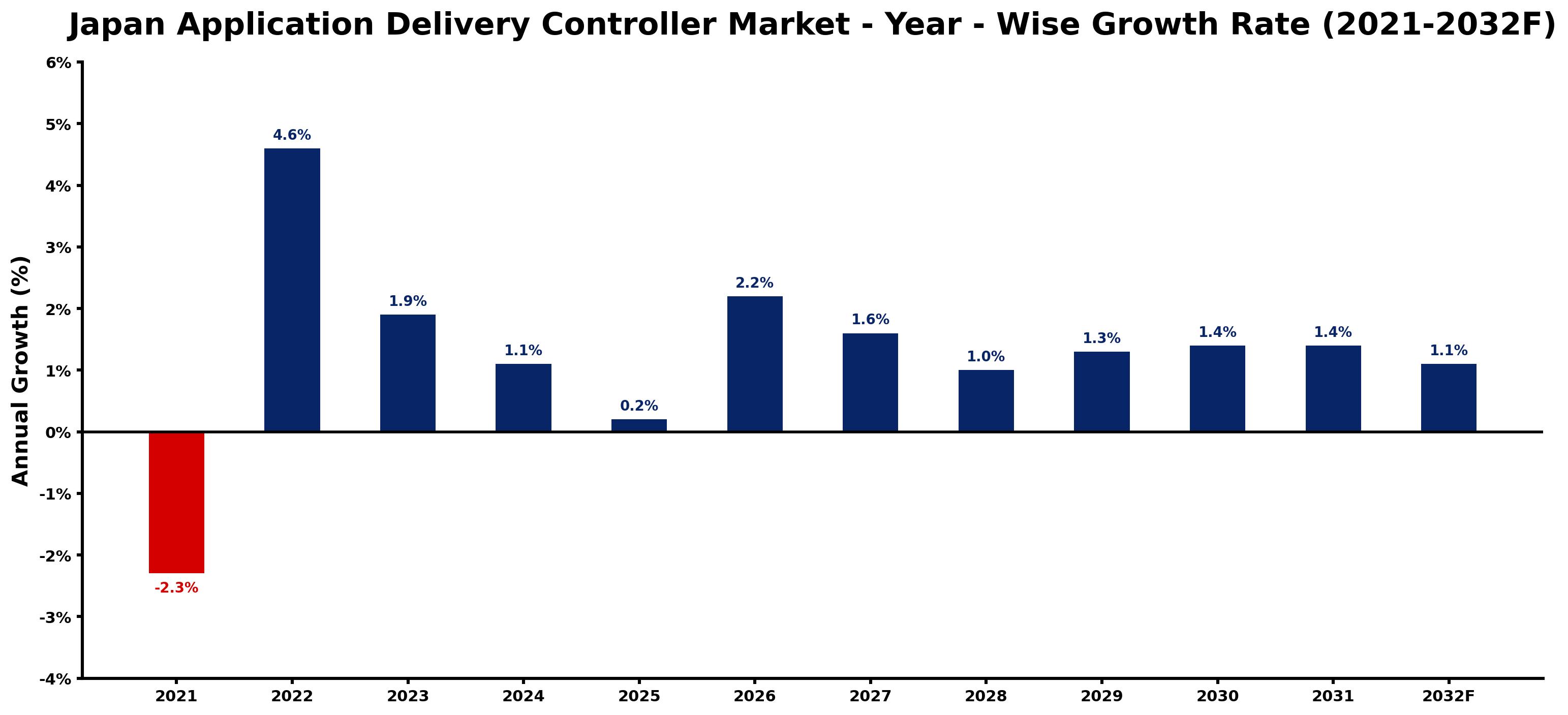 Japan Application Delivery Controller Market Year-wise Growth Rate and Key Drivers