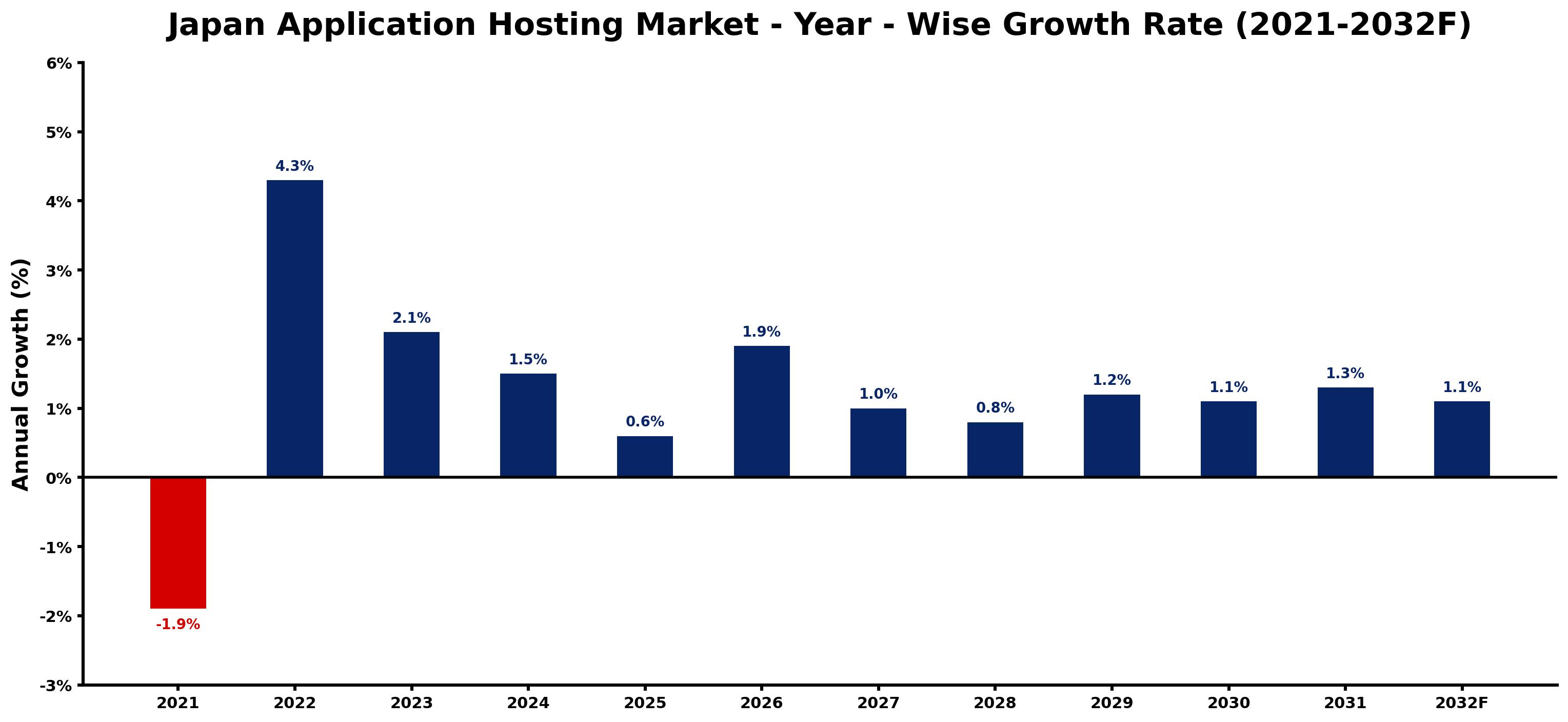 Japan Application Hosting Market Year-wise Growth Rate and Key Drivers