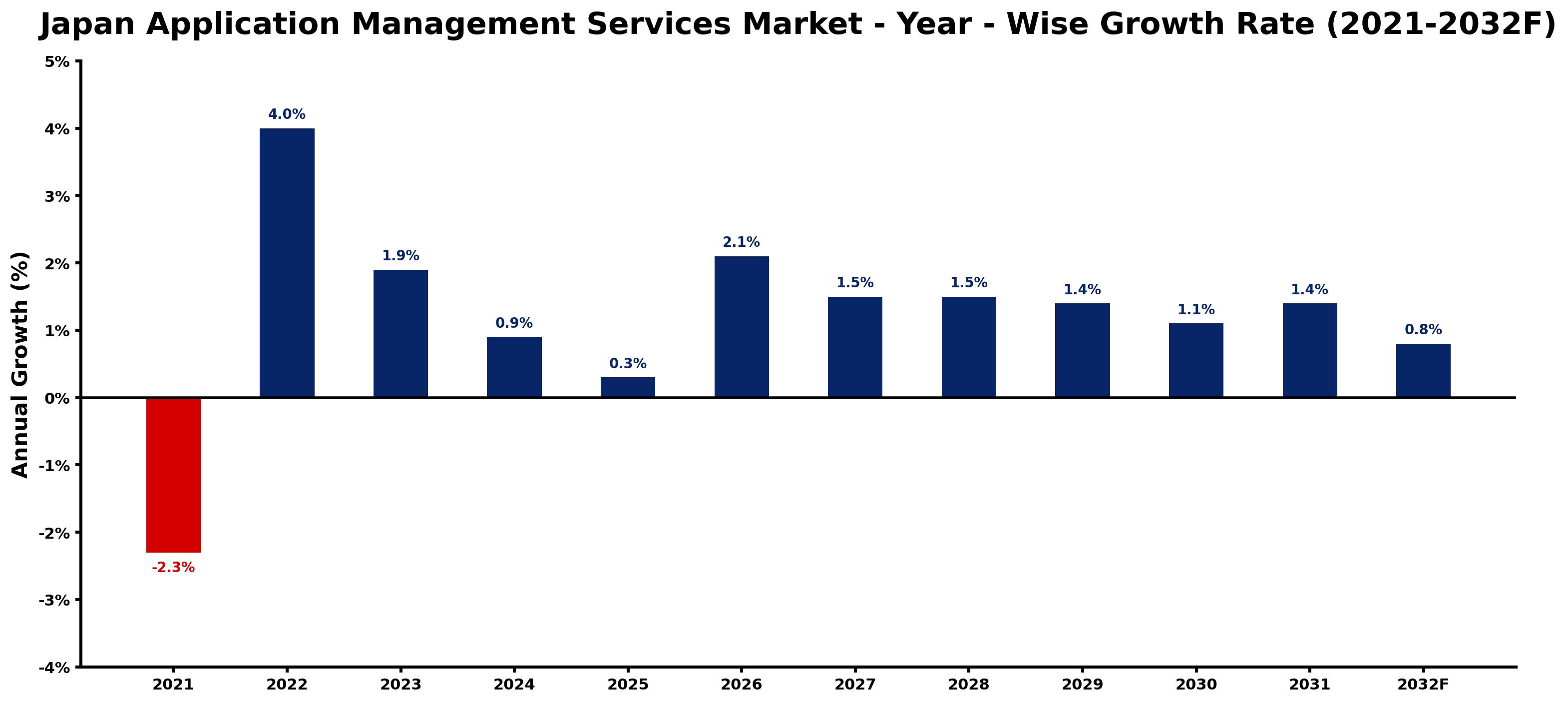 Japan Application Management Services Market Year-wise Growth Rate and Key Drivers