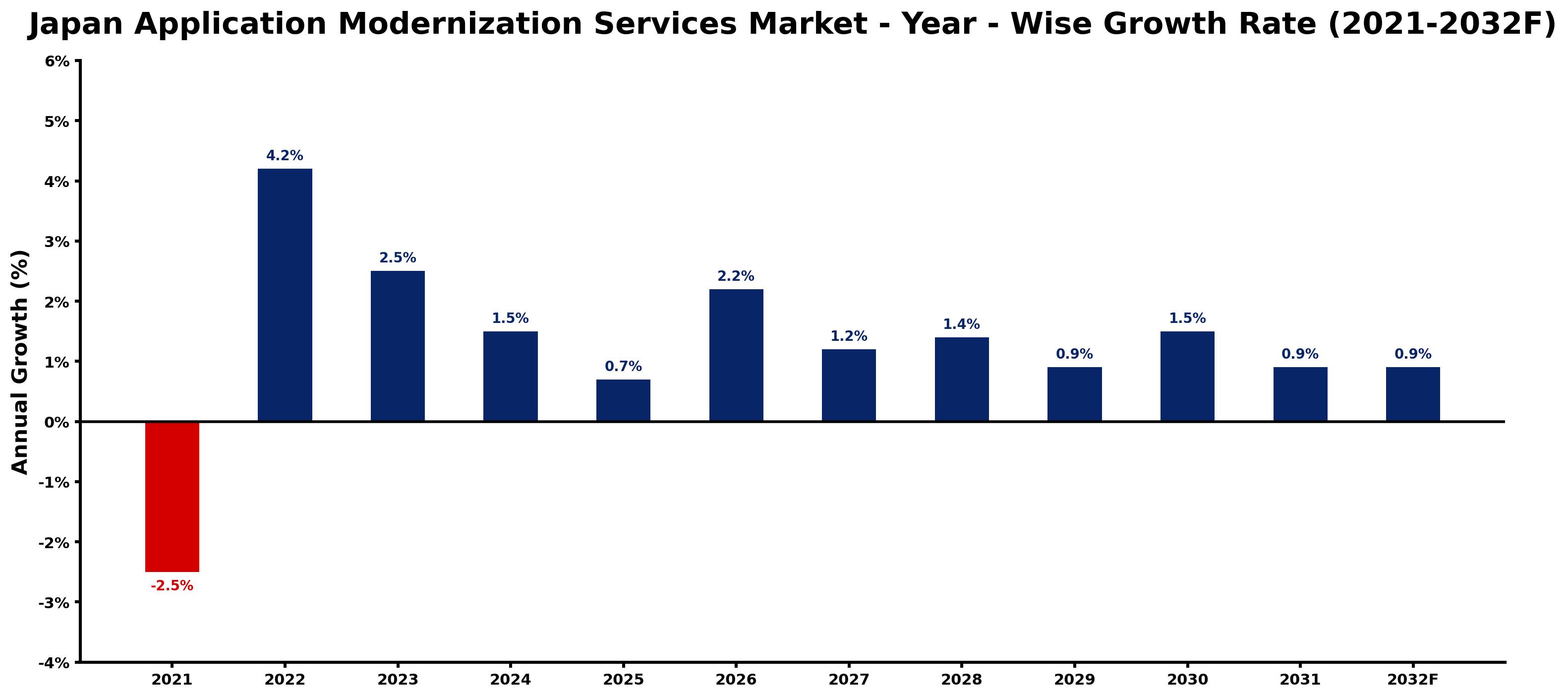 Japan Application Modernization Services Market Year-wise Growth Rate and Key Drivers