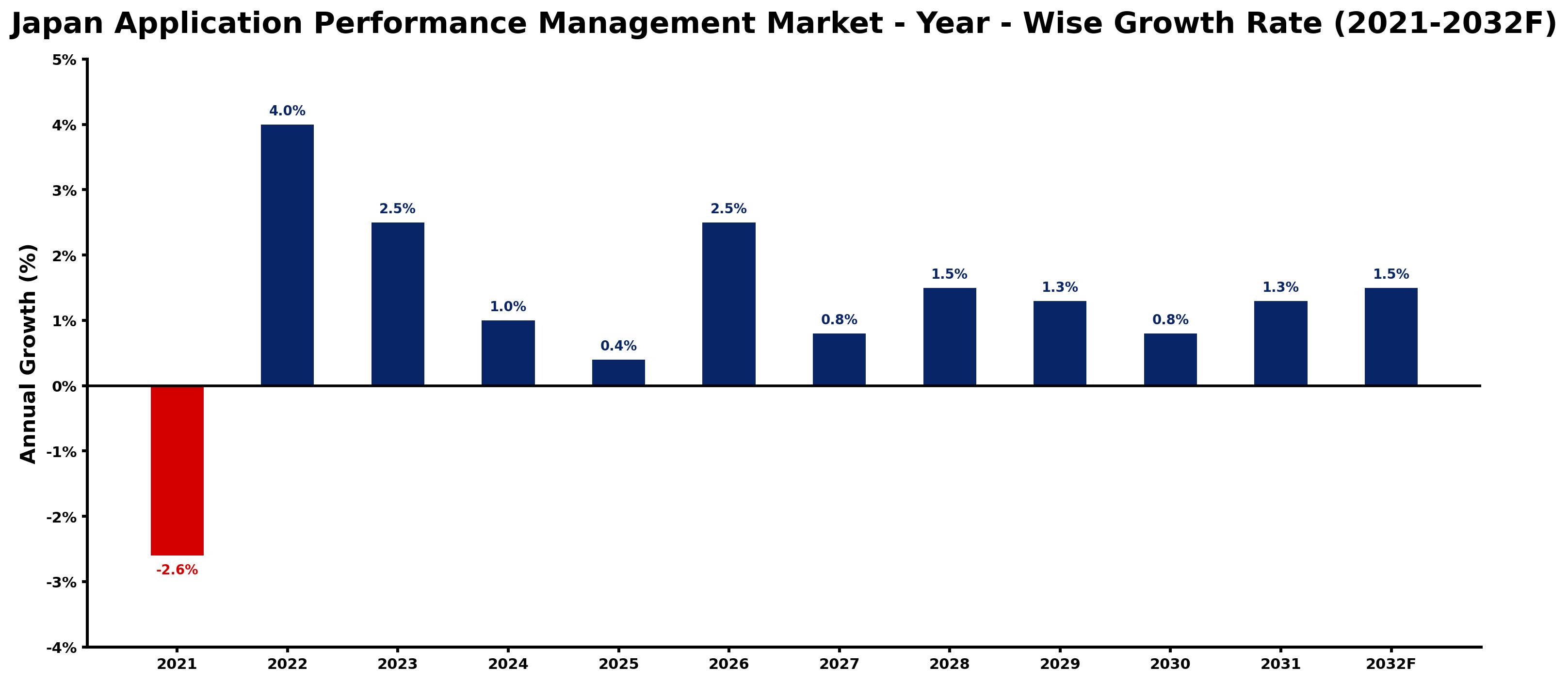 Japan Application Performance Management Market Year-wise Growth Rate and Key Drivers