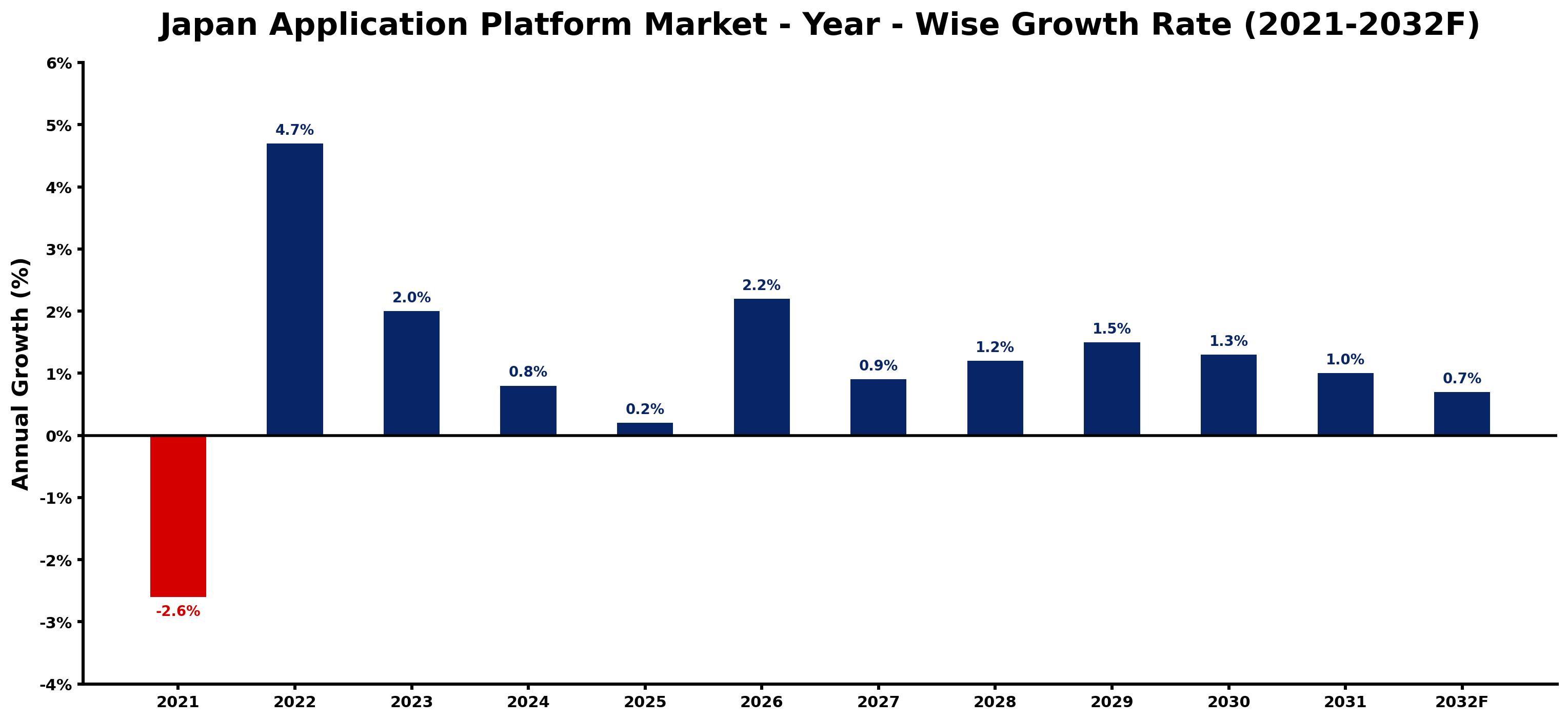 Japan Application Platform Market Year-wise Growth Rate and Key Drivers