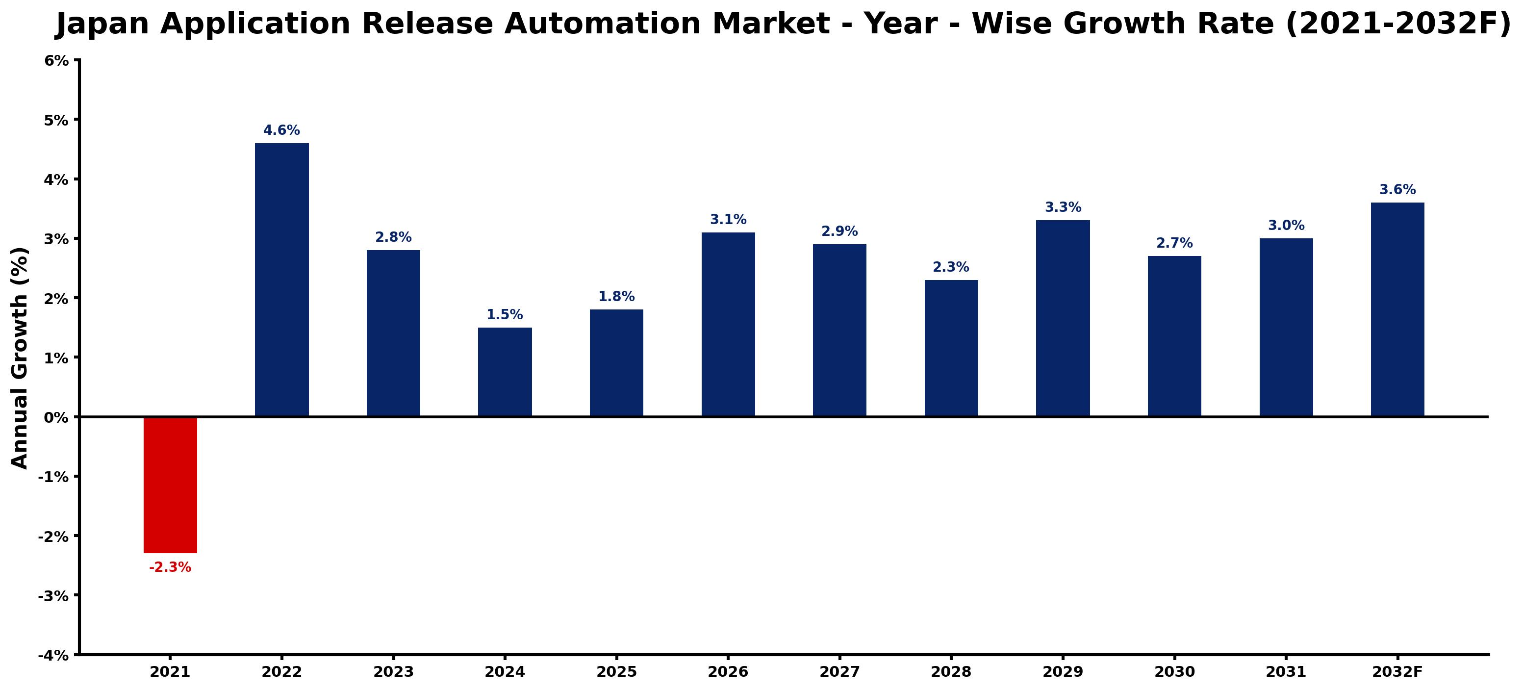Japan Application Release Automation Market Year-wise Growth Rate and Key Drivers