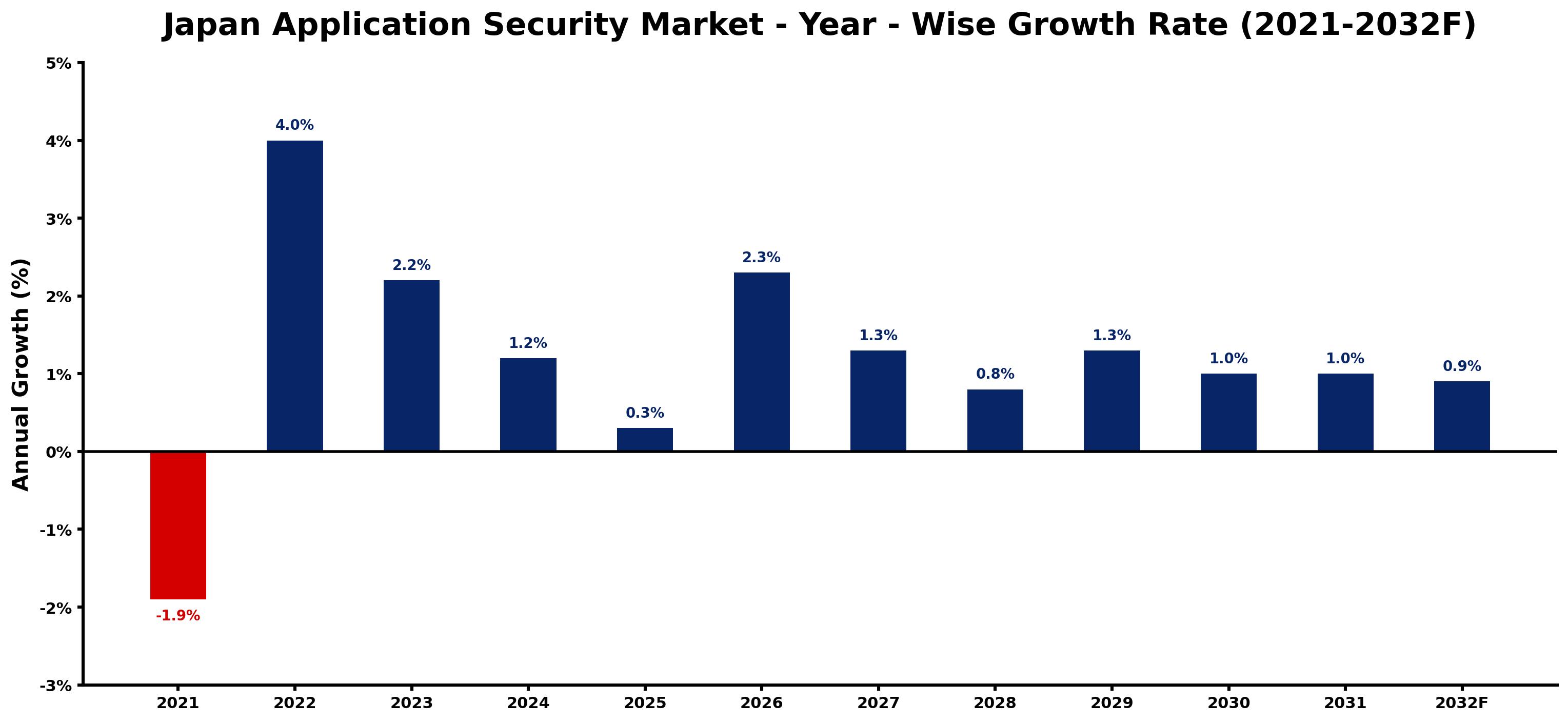 Japan Application Security Market Year-wise Growth Rate and Key Drivers