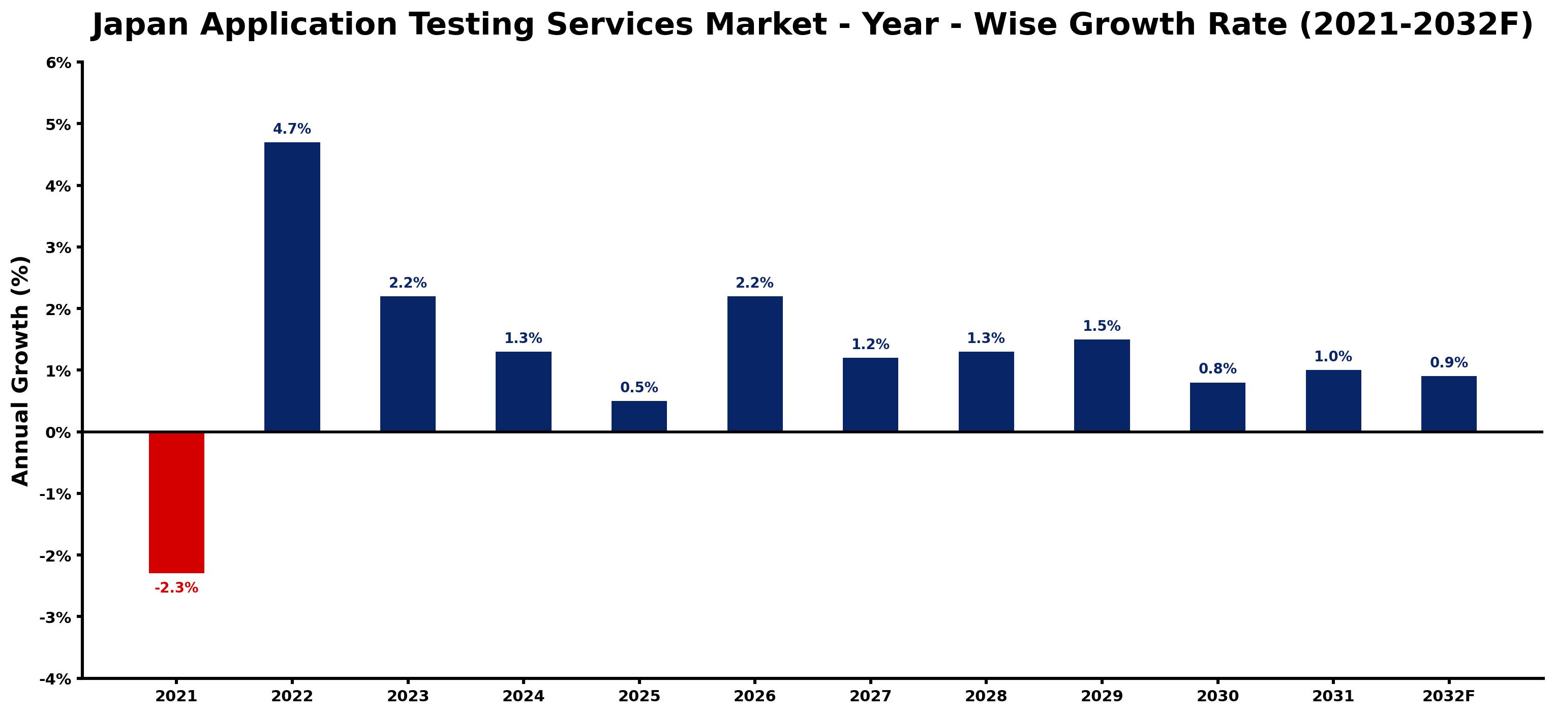 Japan Application Testing Services Market Year-wise Growth Rate and Key Drivers