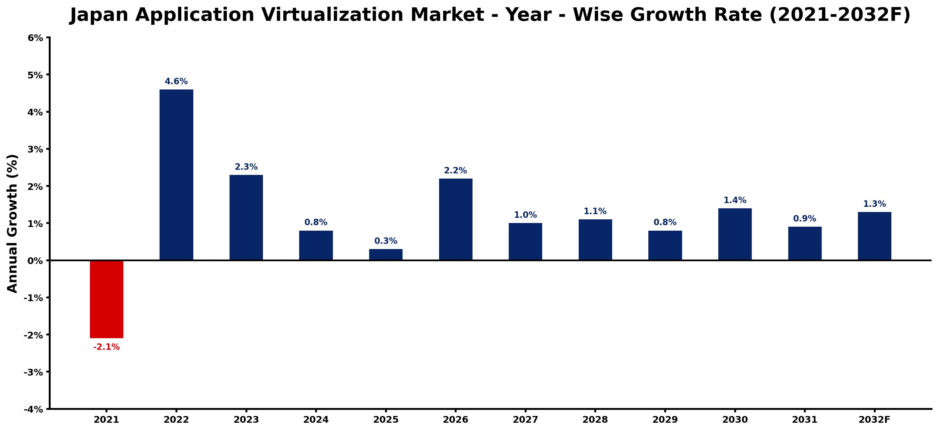 Japan Application Virtualization Market Year-wise Growth Rate and Key Drivers