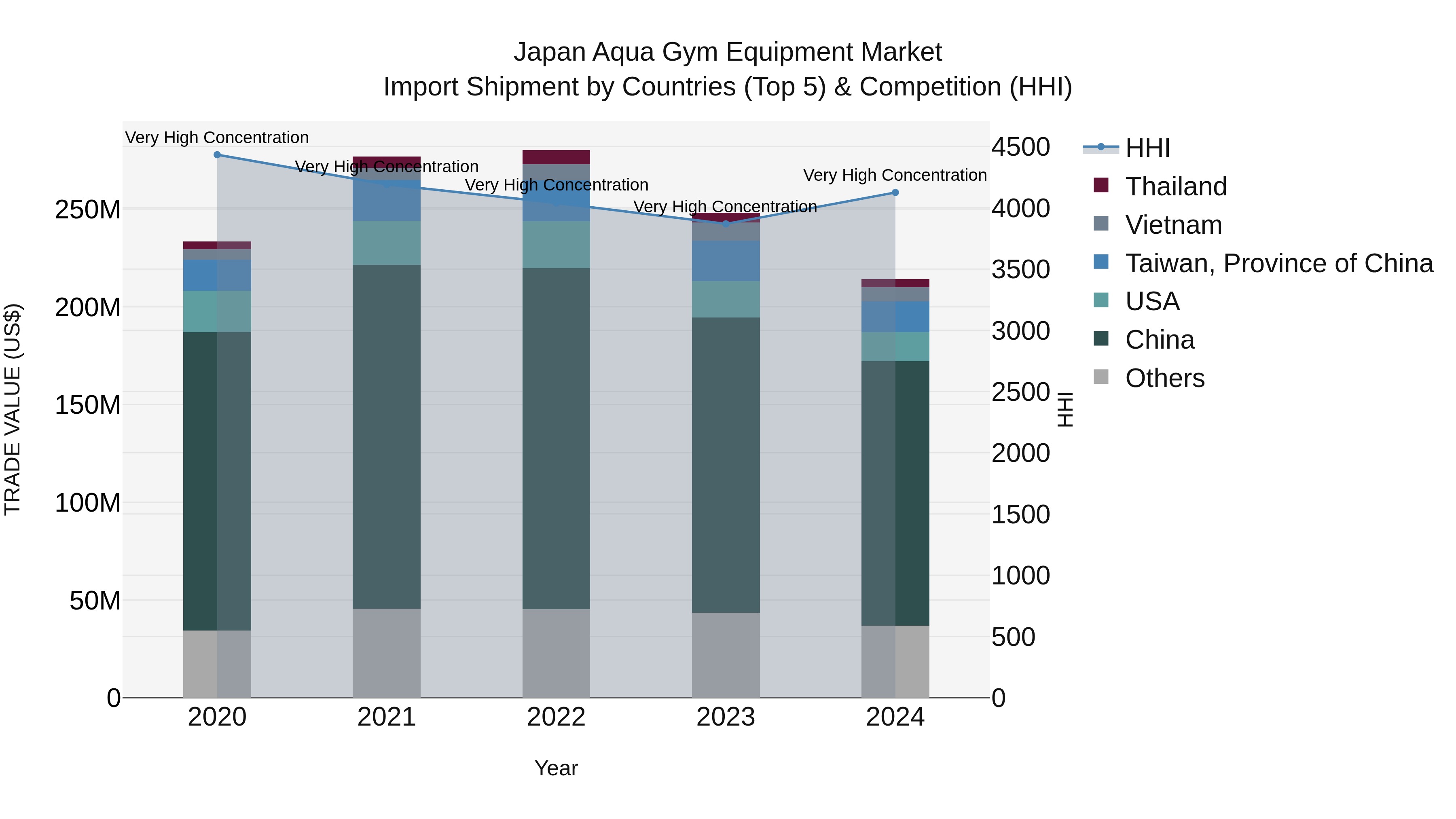 Japan Aqua Gym Equipment Market Import Shipment by Countries (Top 5) & Competition (HHI)