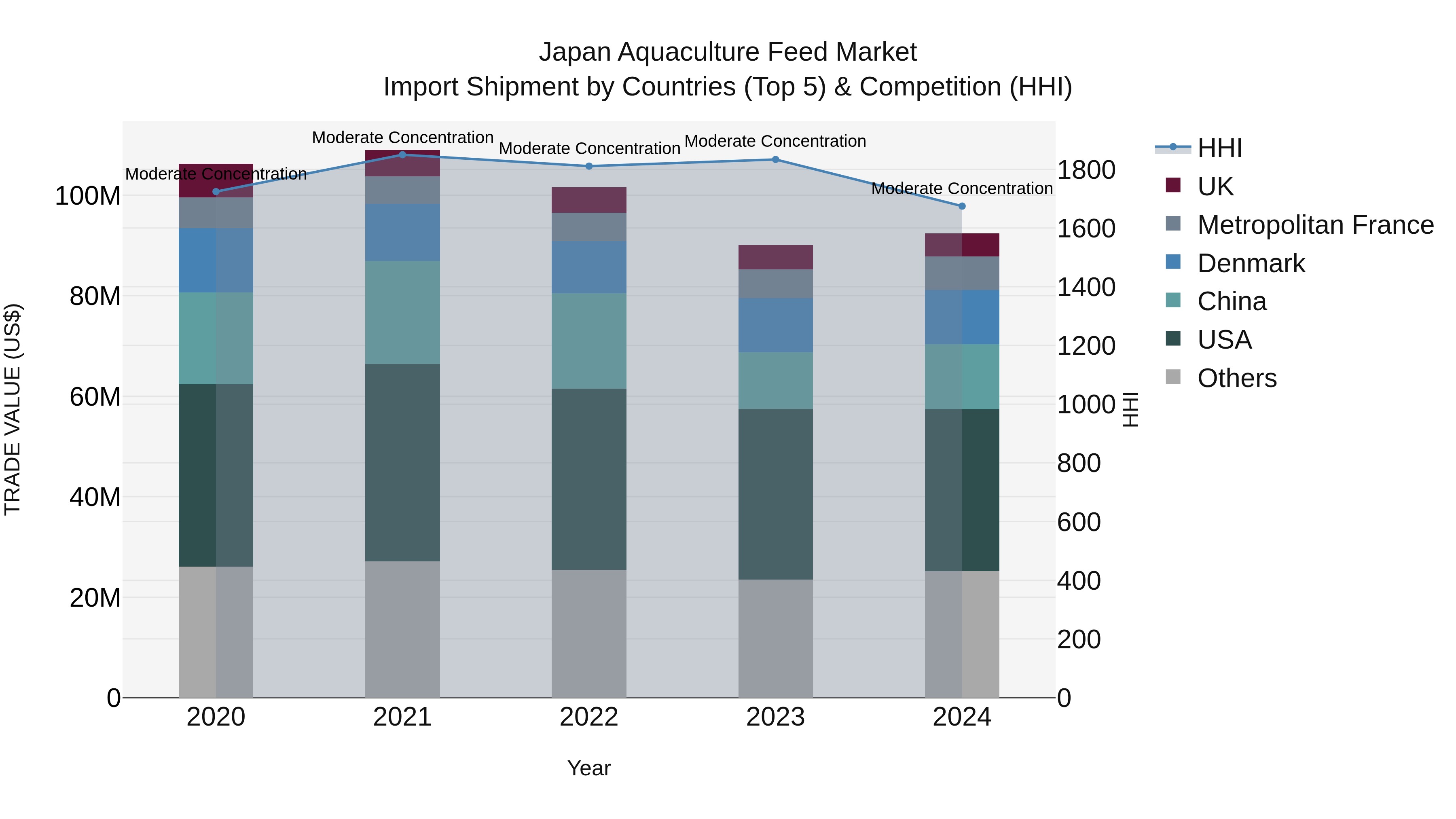 Japan Aquaculture Feed Market Import Shipment by Countries (Top 5) & Competition (HHI)