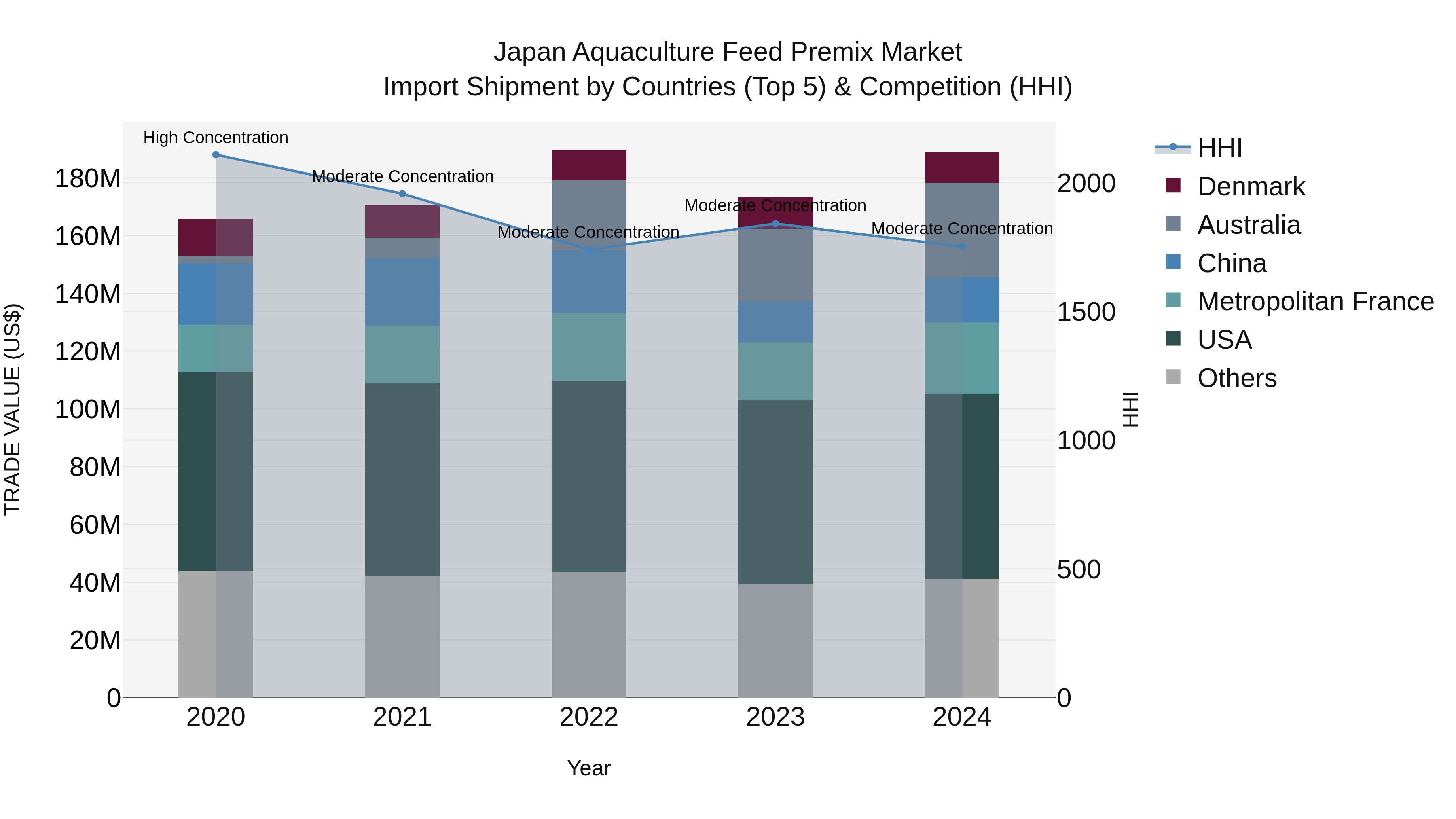 Japan Aquaculture Feed Premix Market Import Shipment by Countries (Top 5) & Competition (HHI)