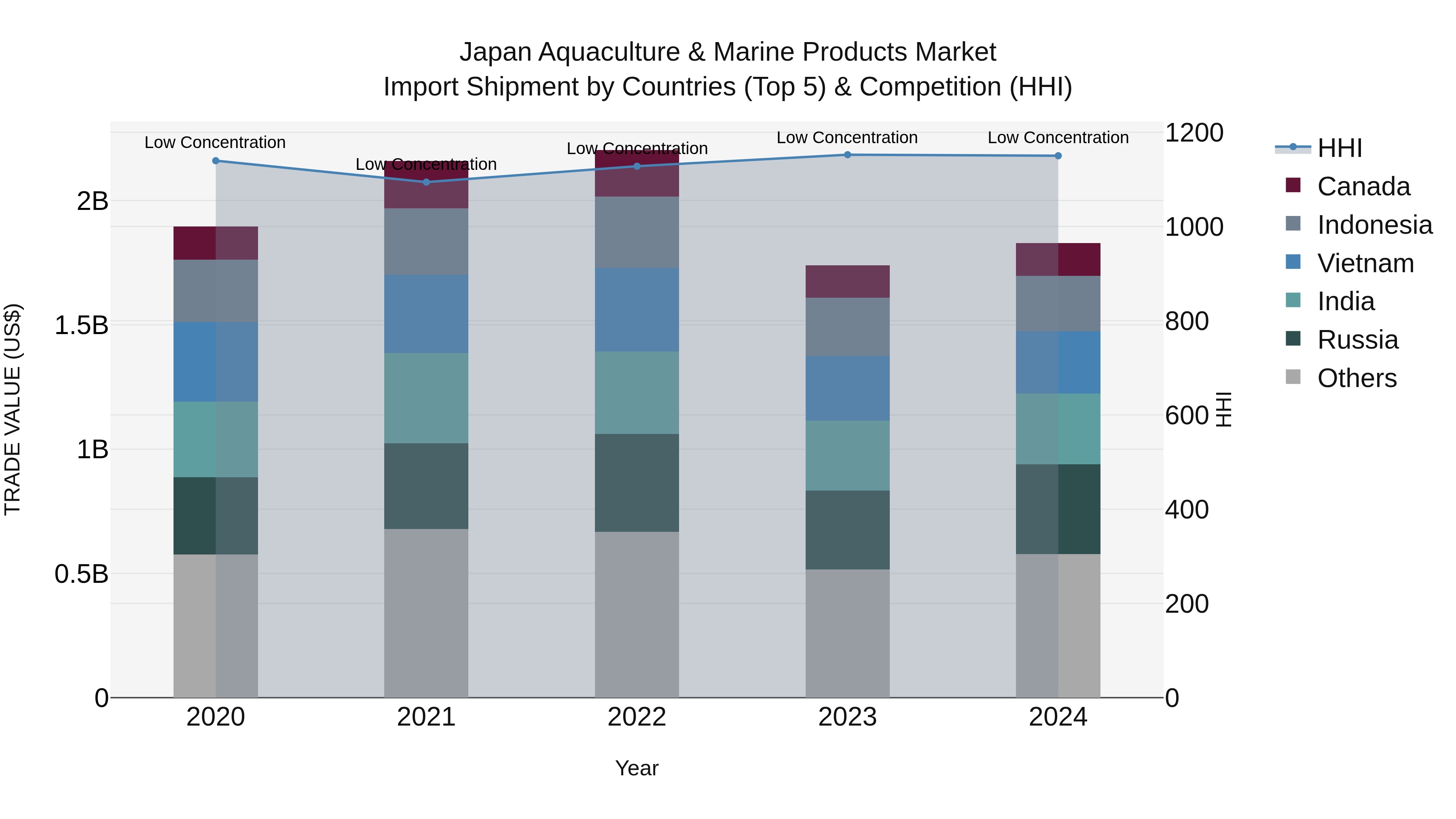 Japan Aquaculture & Marine Products Market Import Shipment by Countries (Top 5) & Competition (HHI)