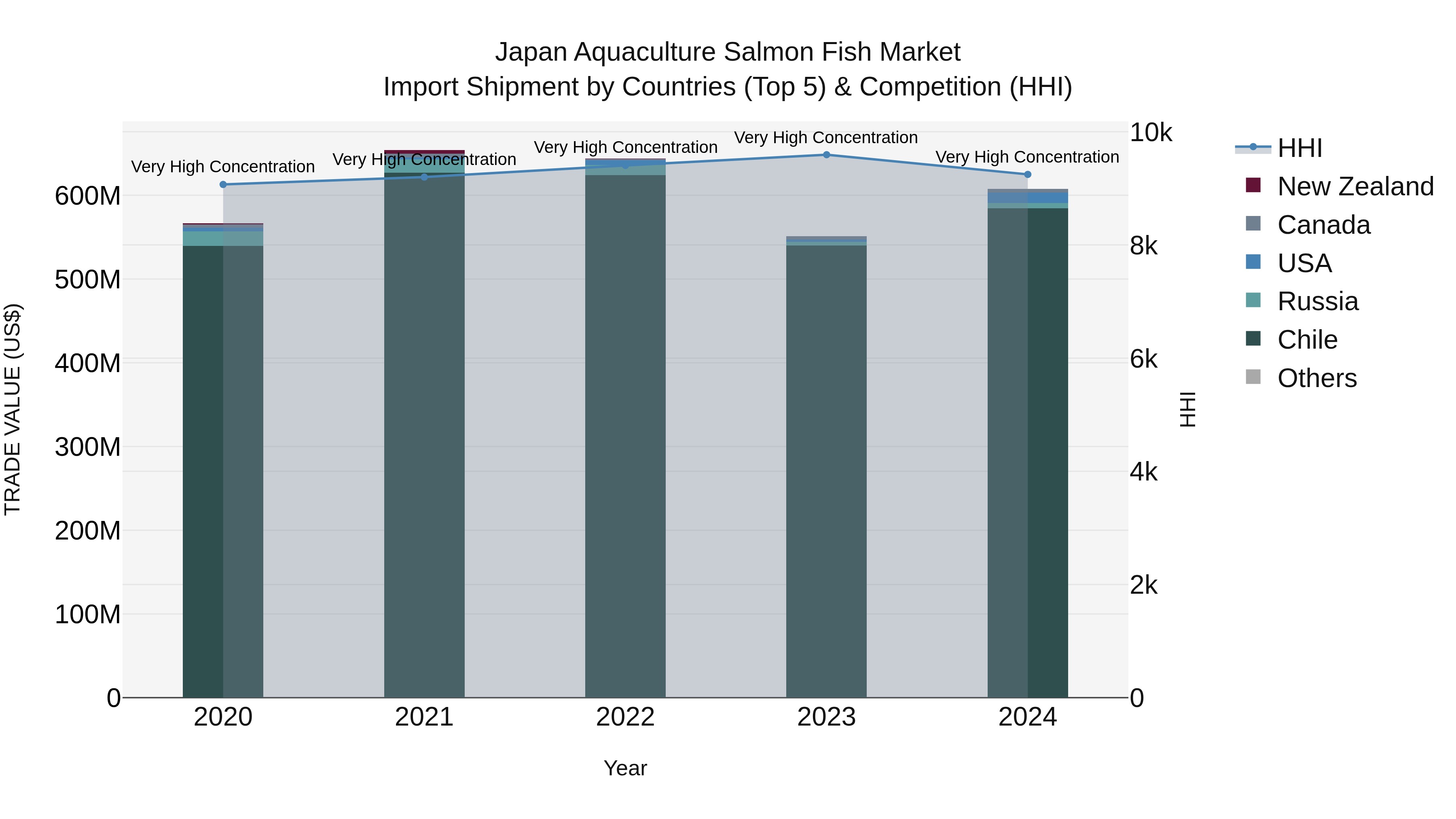 Japan Aquaculture Salmon Fish Market Import Shipment by Countries (Top 5) & Competition (HHI)