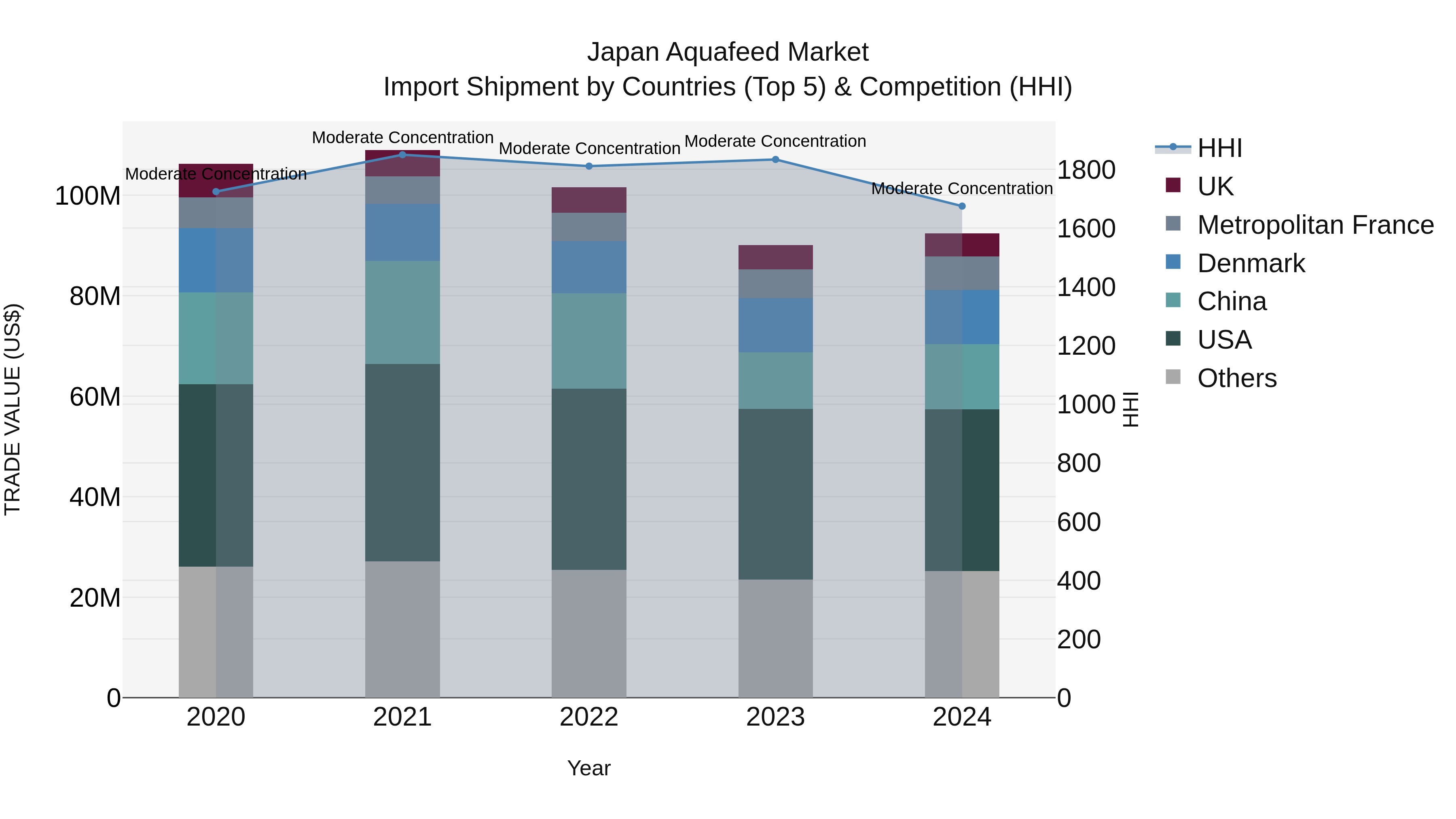 Japan Aquafeed Market Import Shipment by Countries (Top 5) & Competition (HHI)