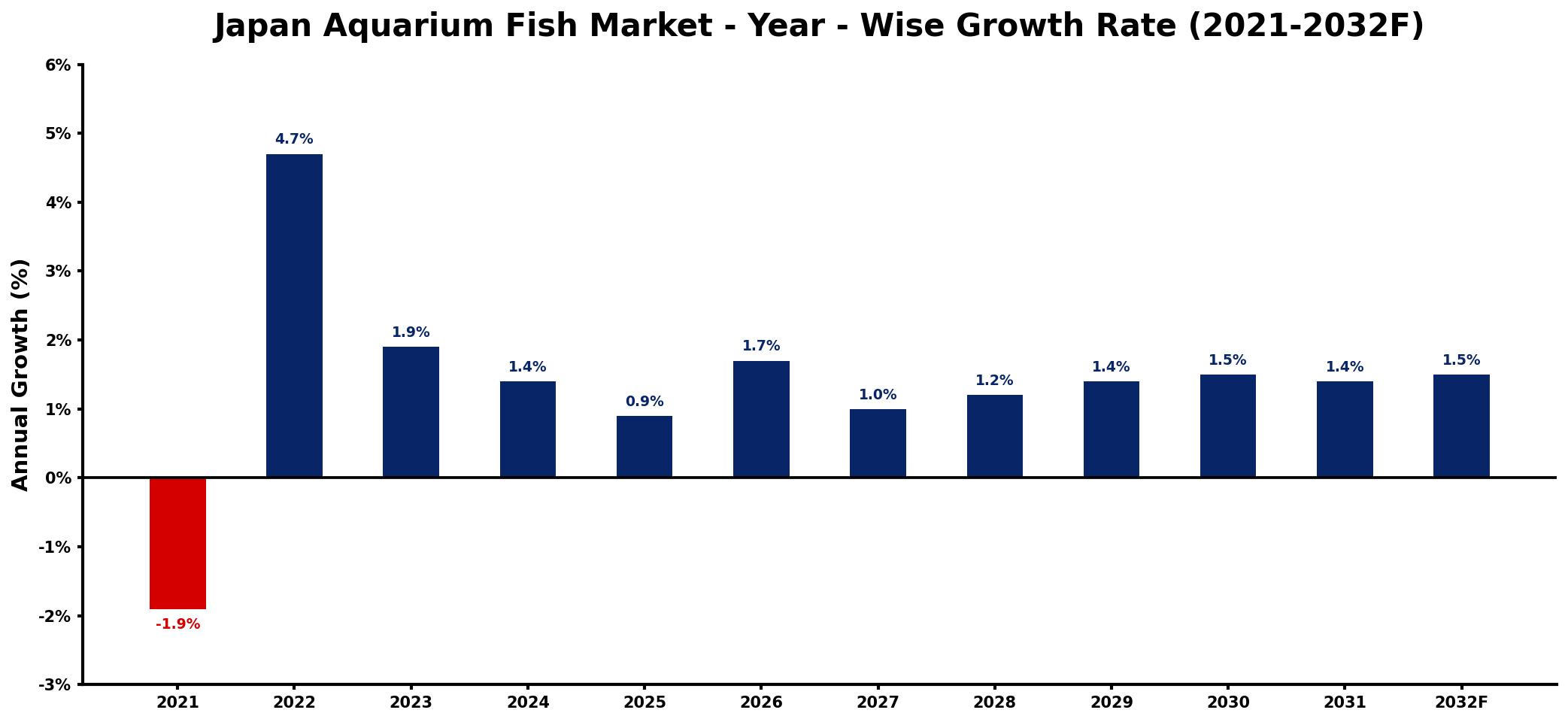 Japan Aquarium Fish Market Year-wise Growth Rate and Key Drivers