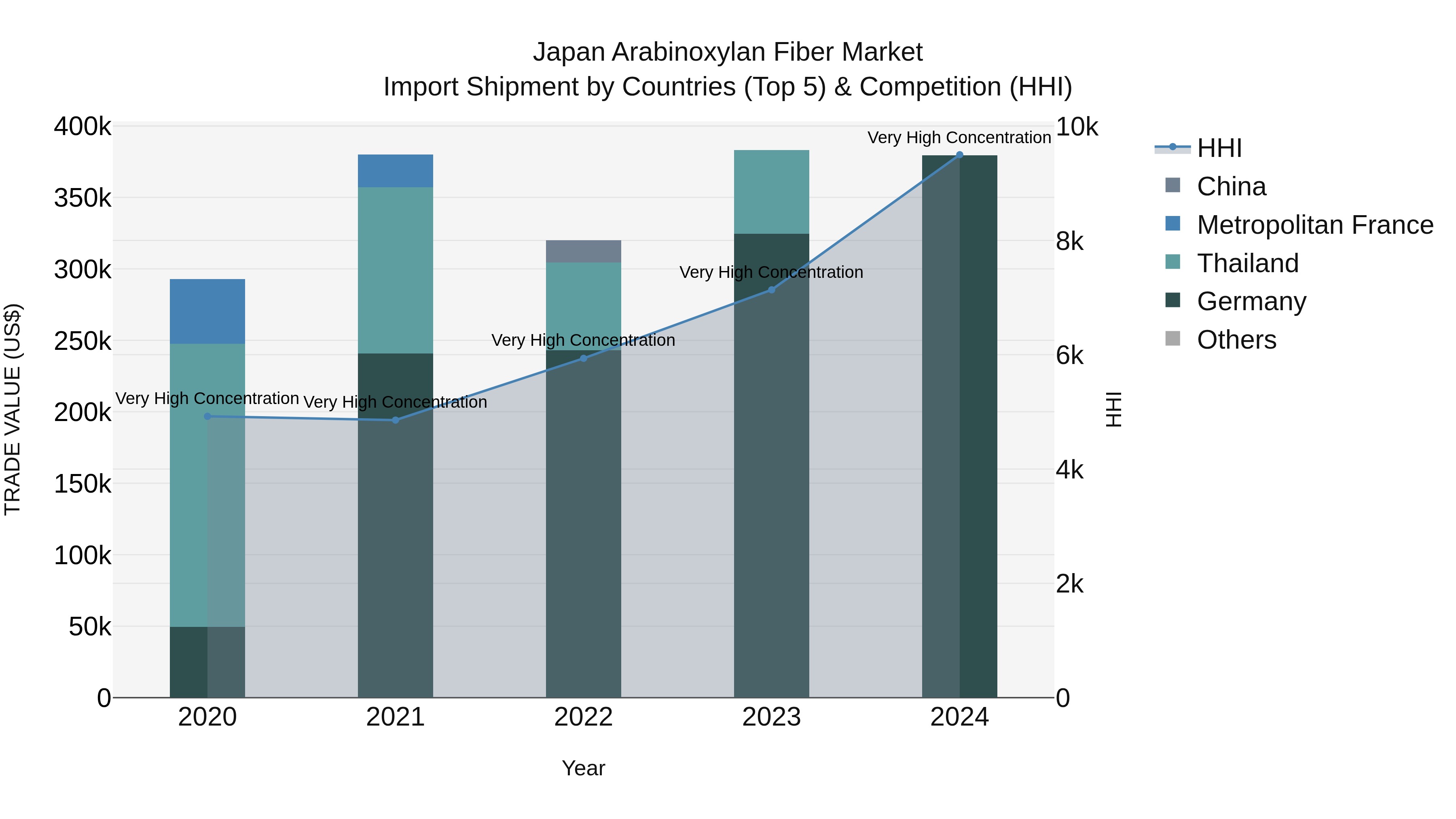 Japan Arabinoxylan Fiber Market Import Shipment by Countries (Top 5) & Competition (HHI)