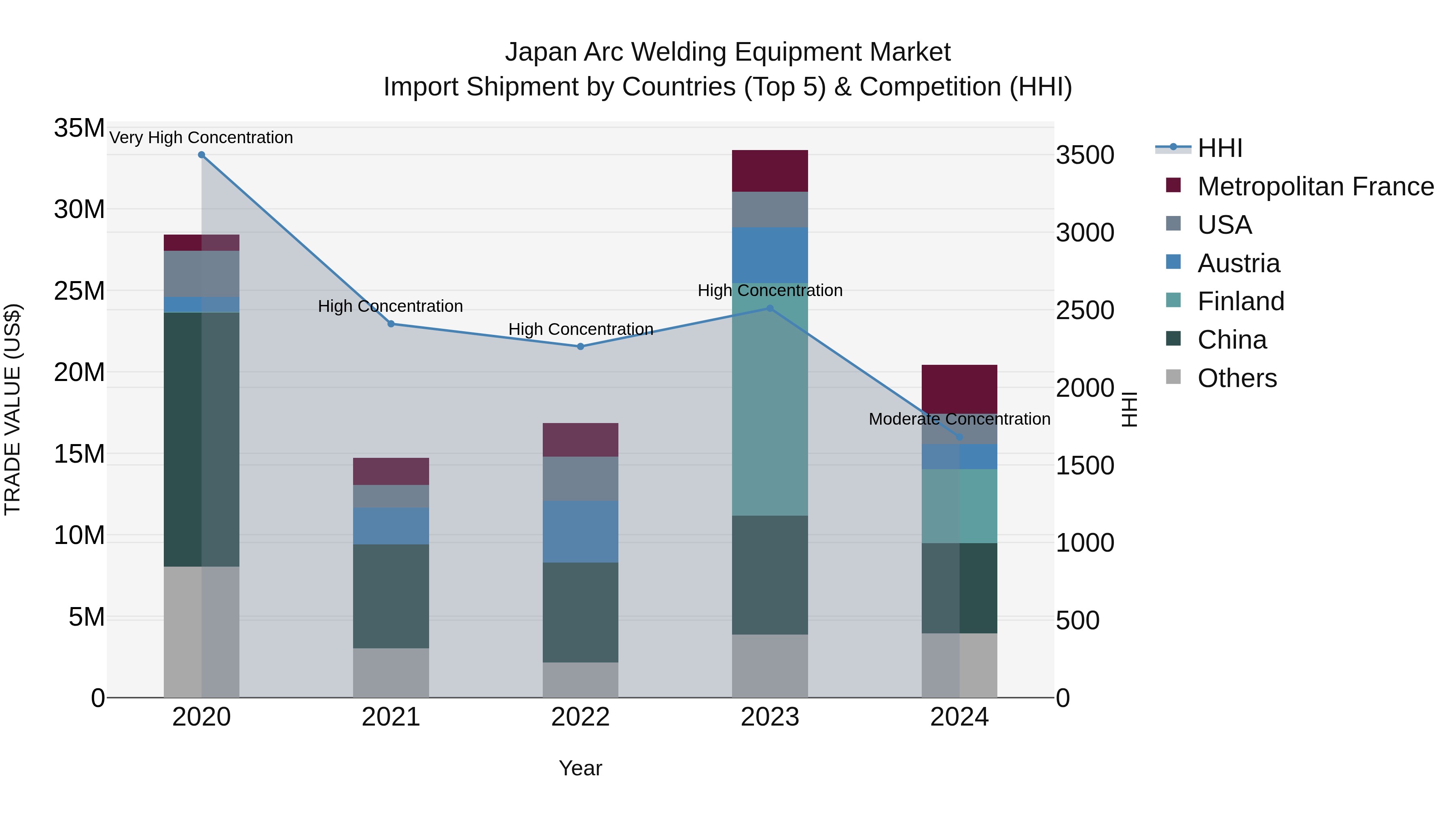 Japan Arc Welding Equipment Market Import Shipment by Countries (Top 5) & Competition (HHI)
