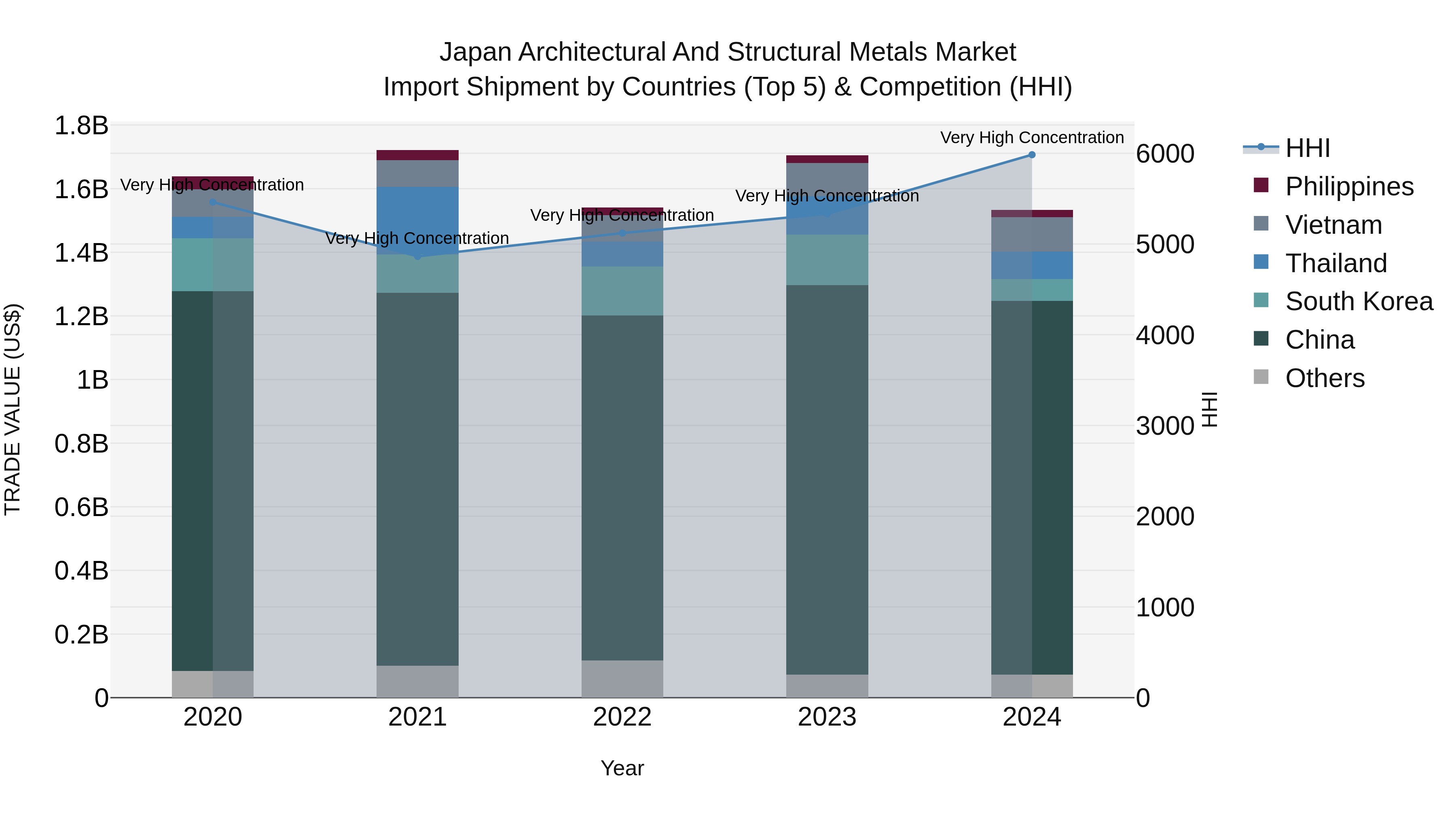 Japan Architectural And Structural Metals Market Import Shipment by Countries (Top 5) & Competition (HHI)
