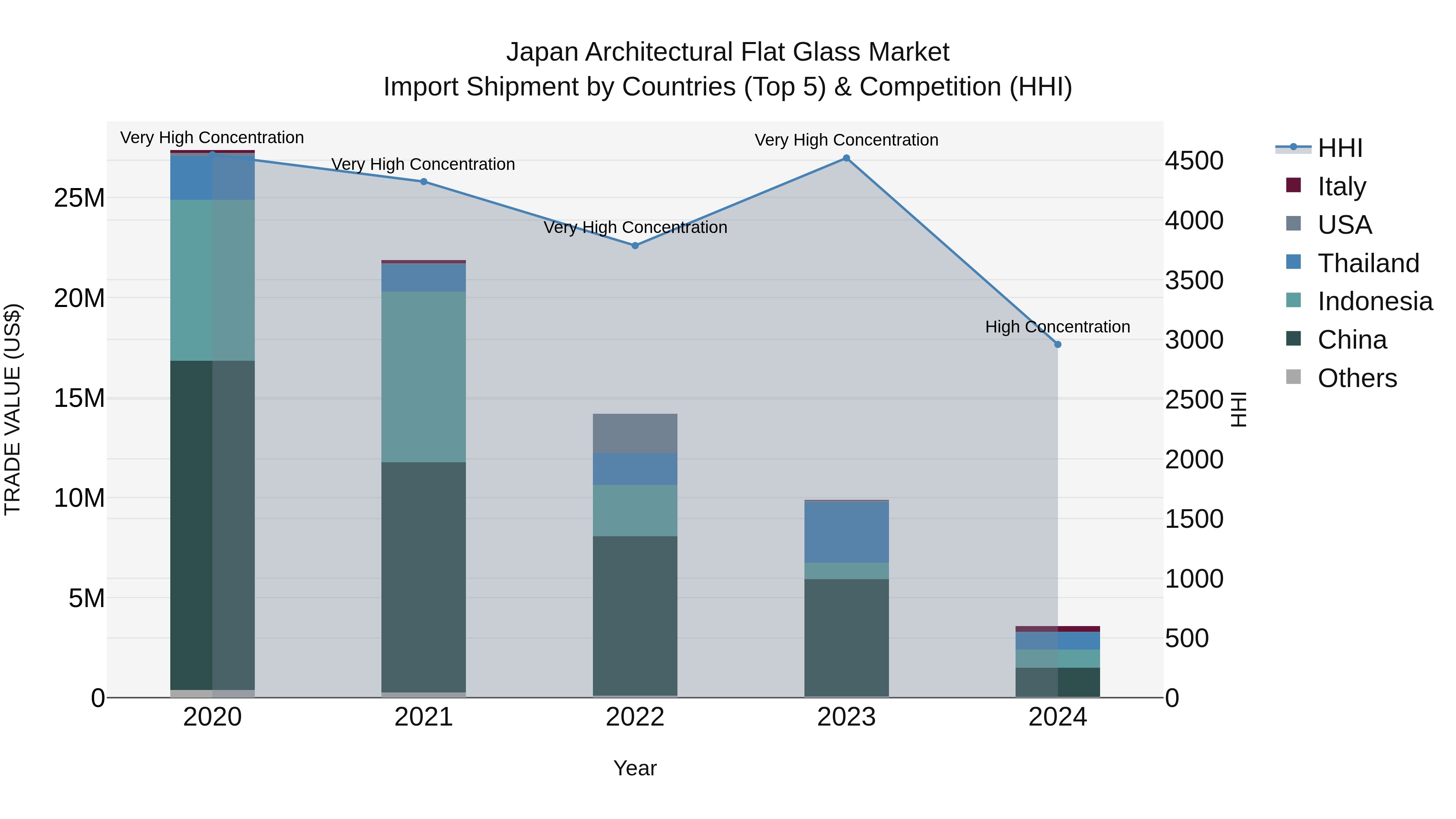 Japan Architectural Flat Glass Market Import Shipment by Countries (Top 5) & Competition (HHI)