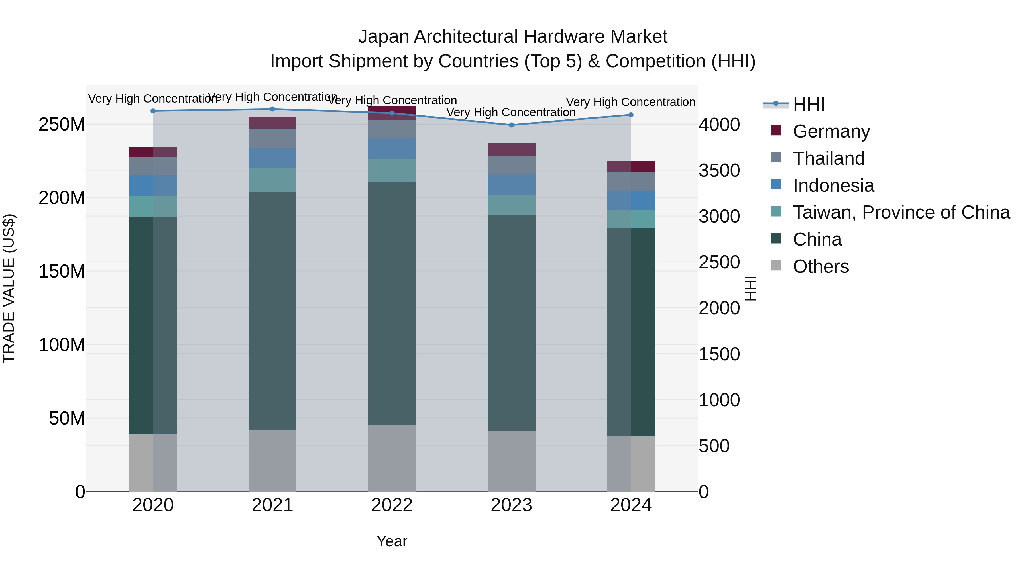 Japan Architectural Hardware Market Import Shipment by Countries (Top 5) & Competition (HHI)