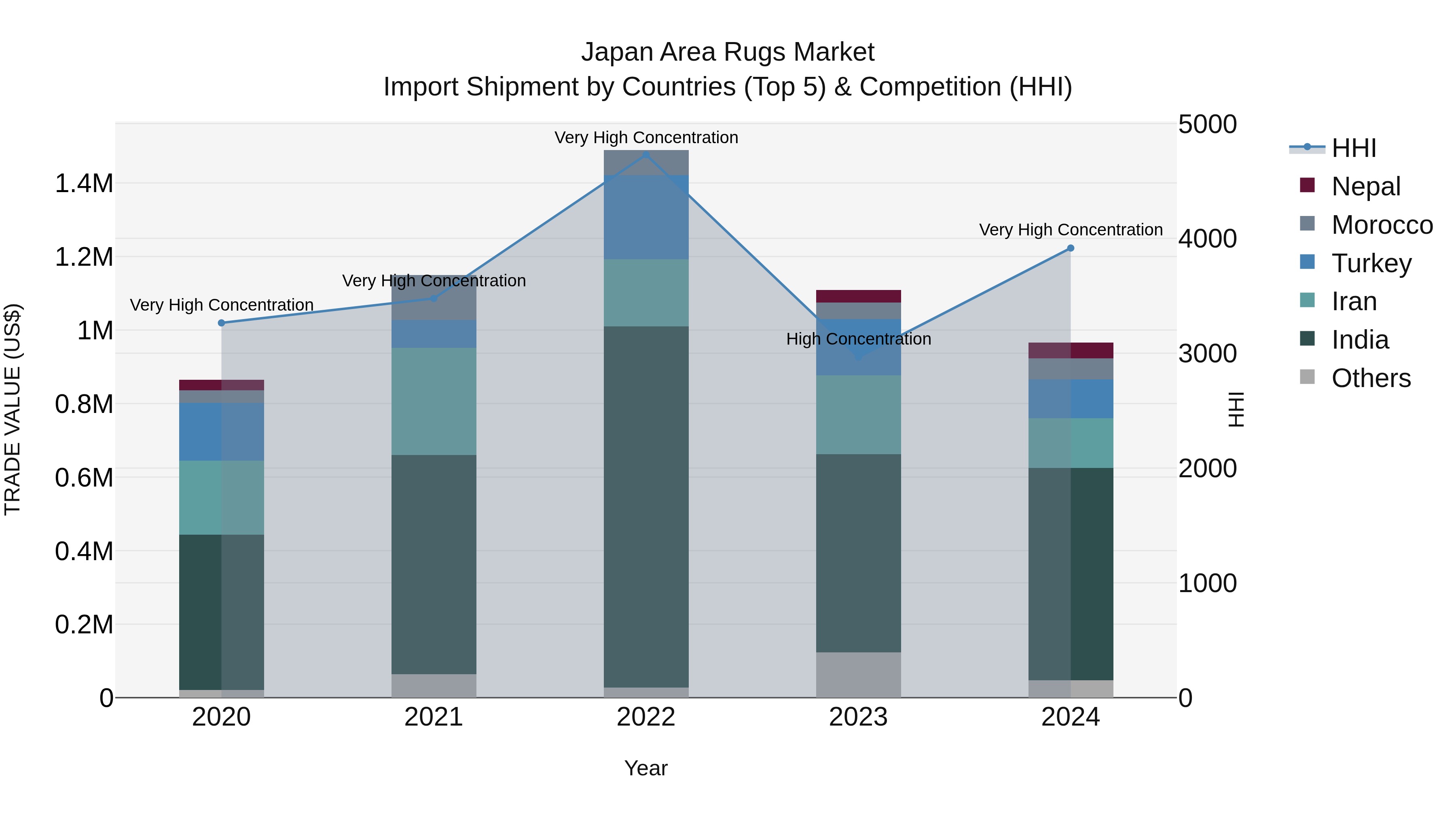 Japan Area Rugs Market Import Shipment by Countries (Top 5) & Competition (HHI)