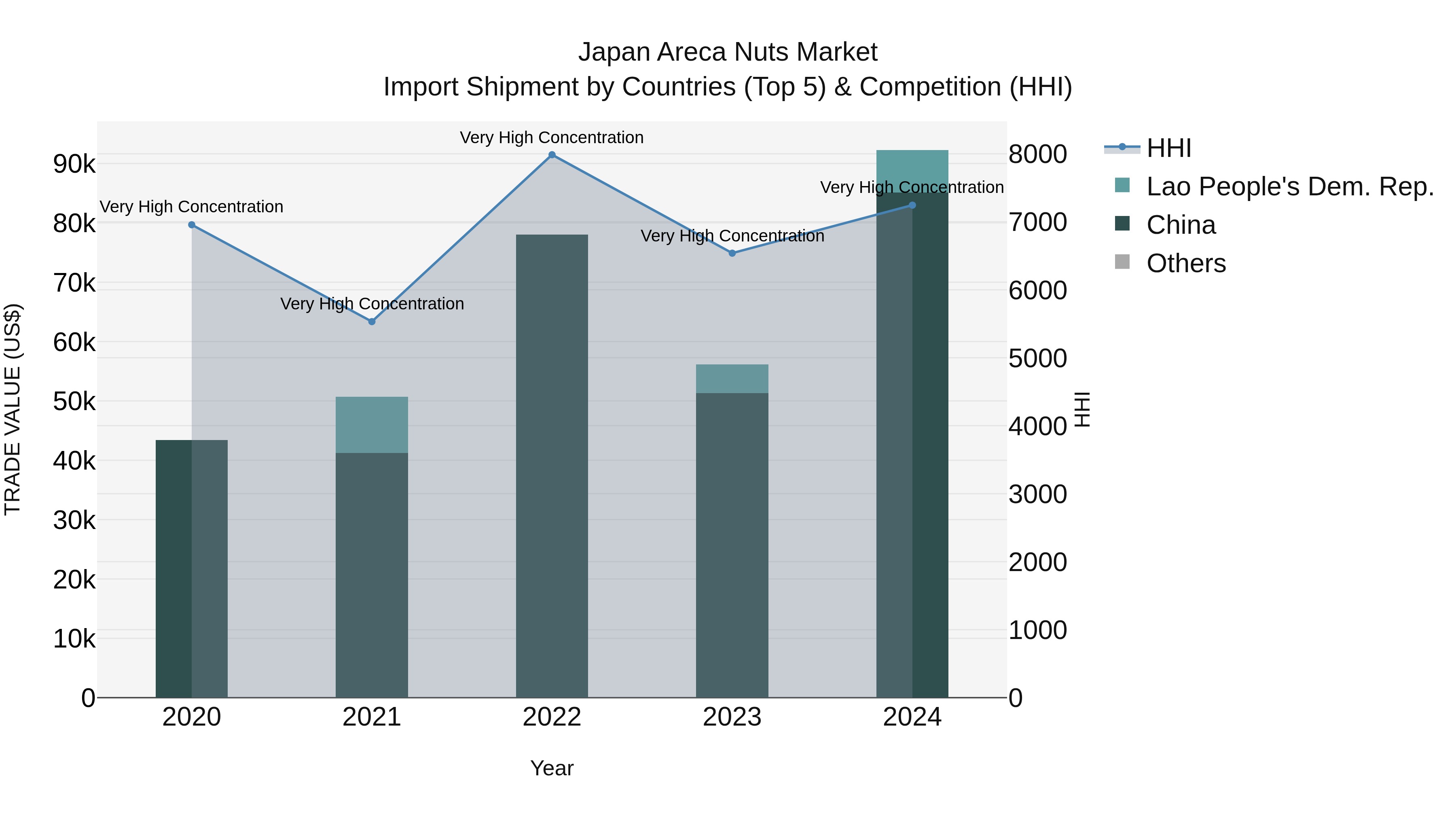 Japan Areca Nuts Market Import Shipment by Countries (Top 5) & Competition (HHI)