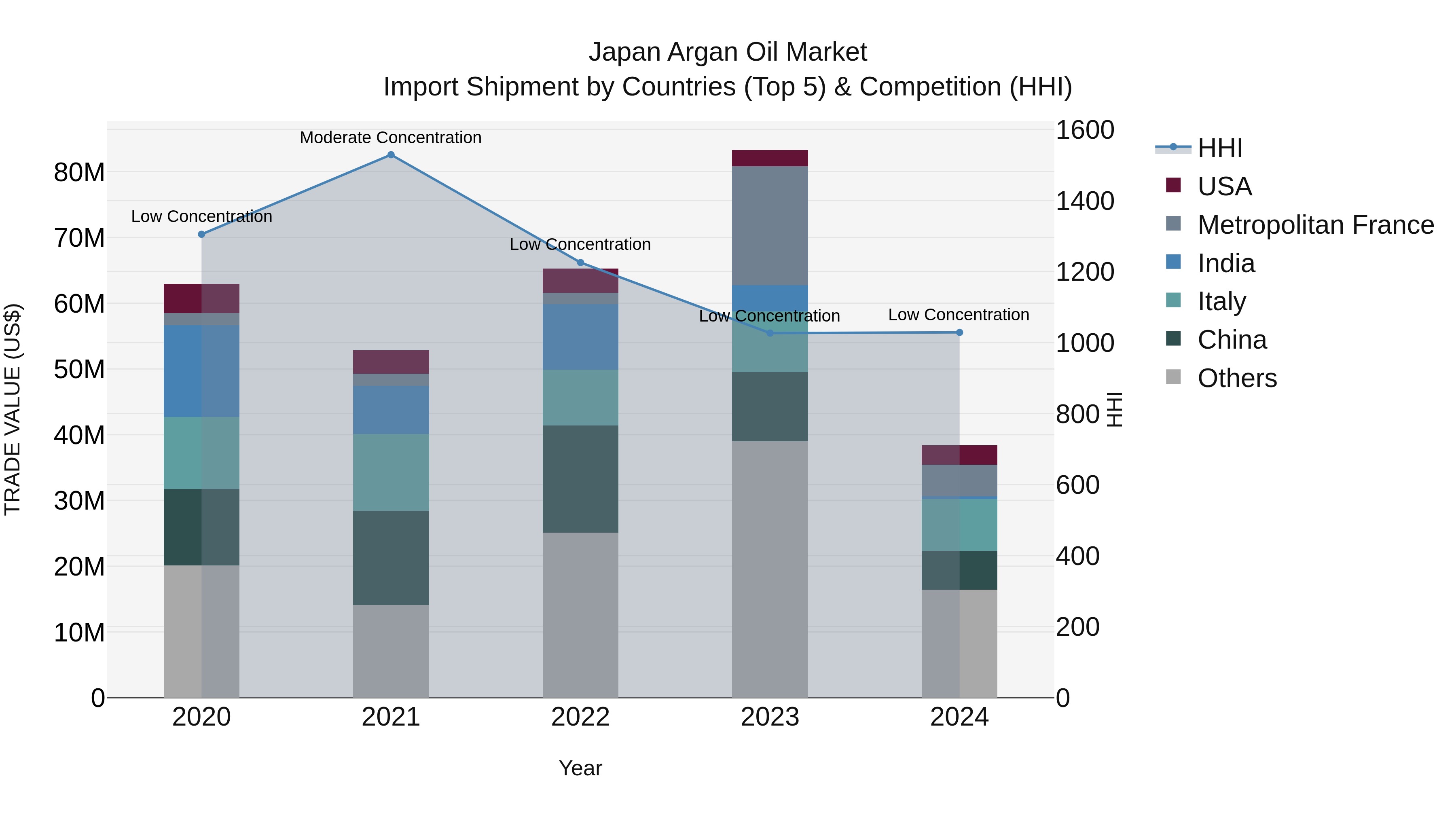 Japan Argan Oil Market Import Shipment by Countries (Top 5) & Competition (HHI)