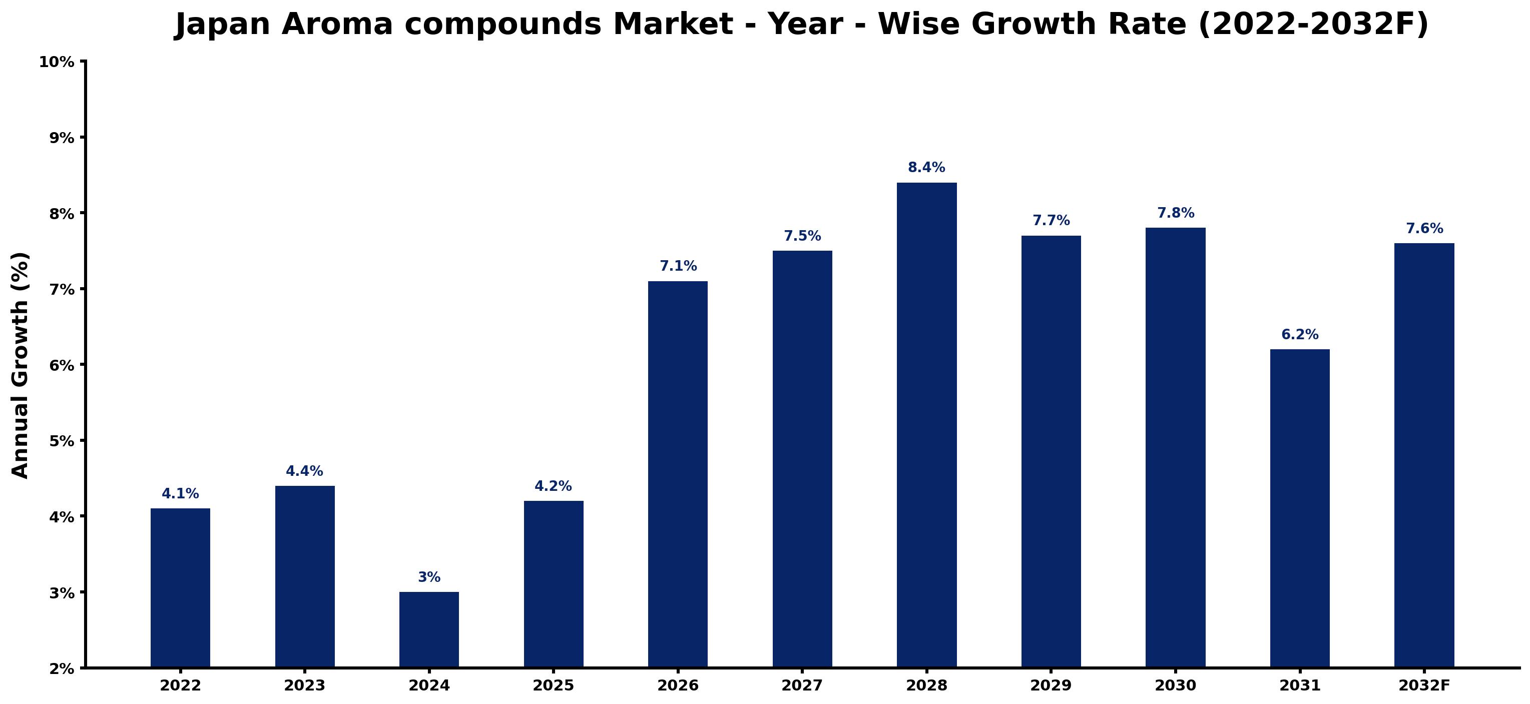 Japan Aroma compounds Market Year-wise Growth Rate and Key Drivers (2022–2032)