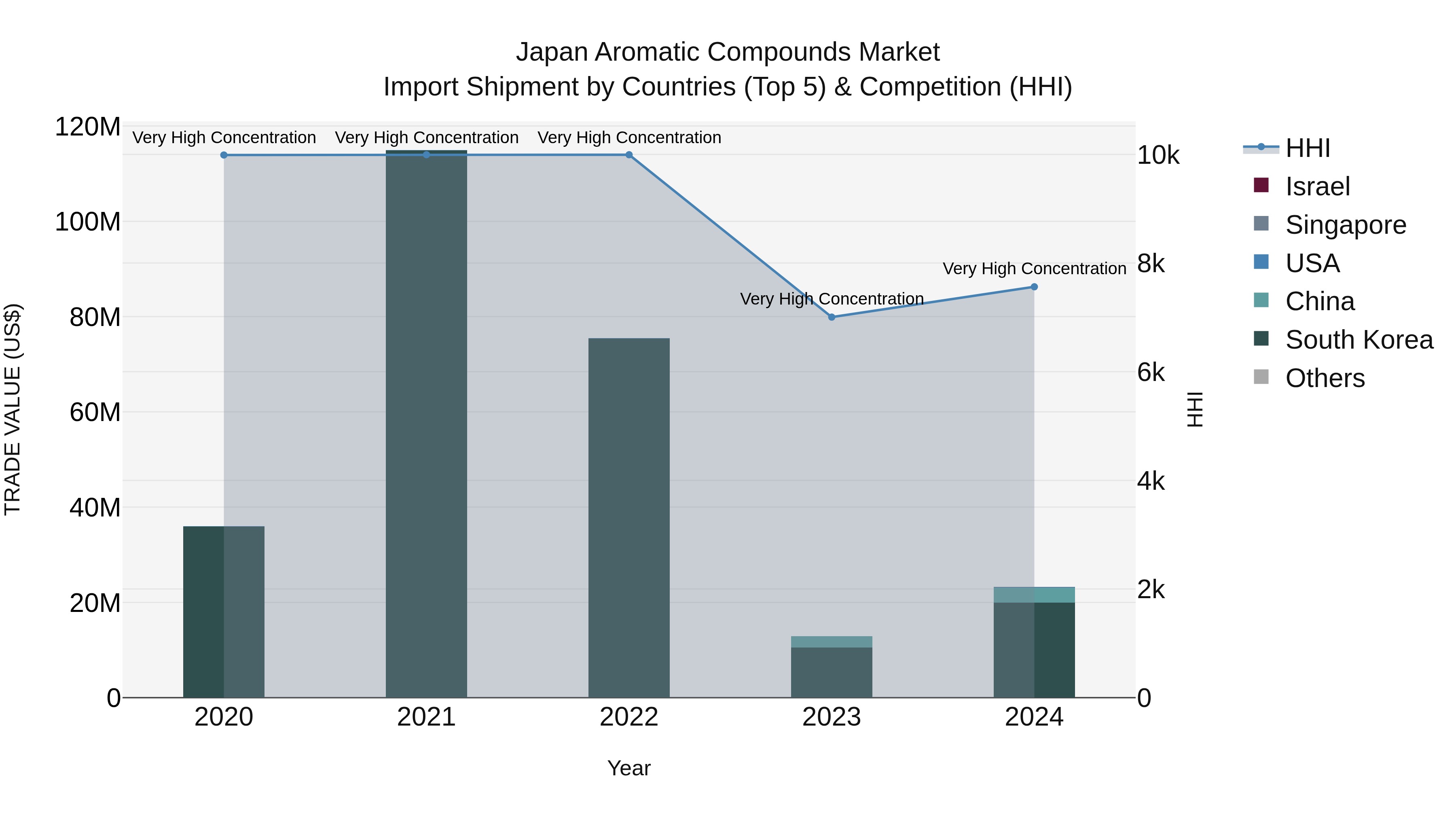 Japan Aromatic Compounds Market Import Shipment by Countries (Top 5) & Competition (HHI)