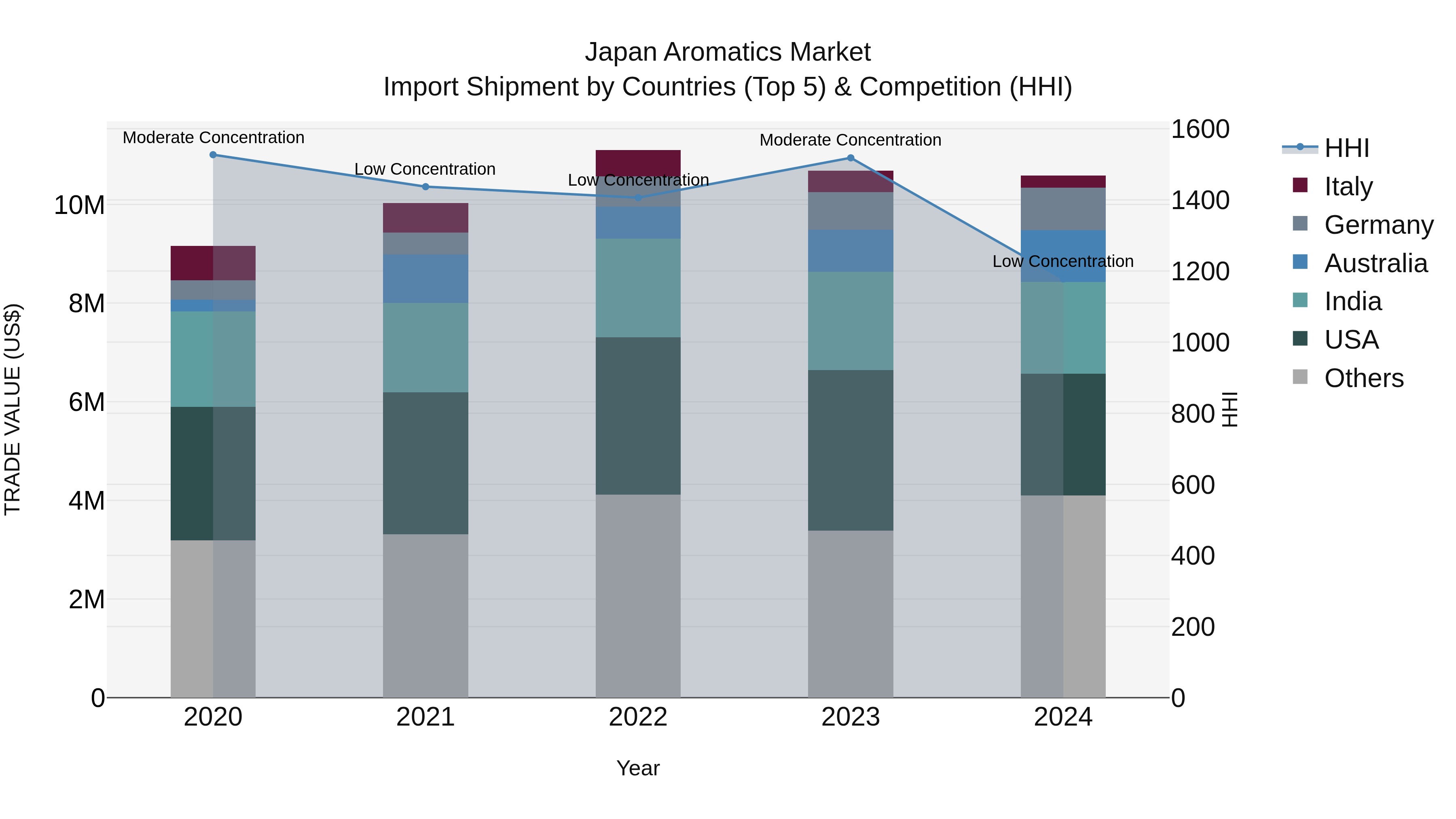 Japan Aromatics Market Import Shipment by Countries (Top 5) & Competition (HHI)