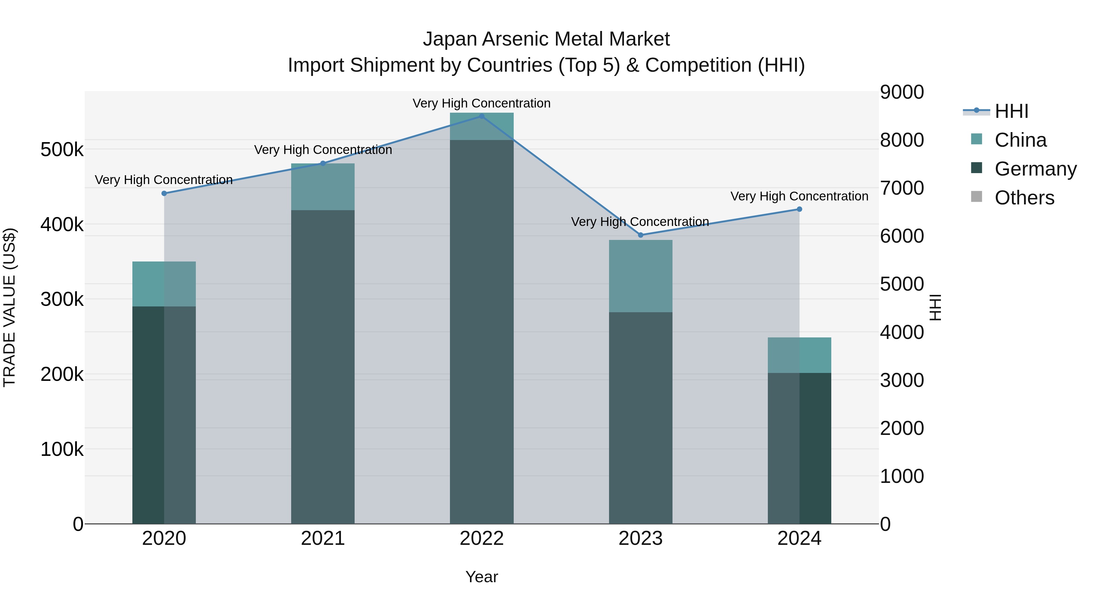 Japan Arsenic Metal Market Import Shipment by Countries (Top 5) & Competition (HHI)