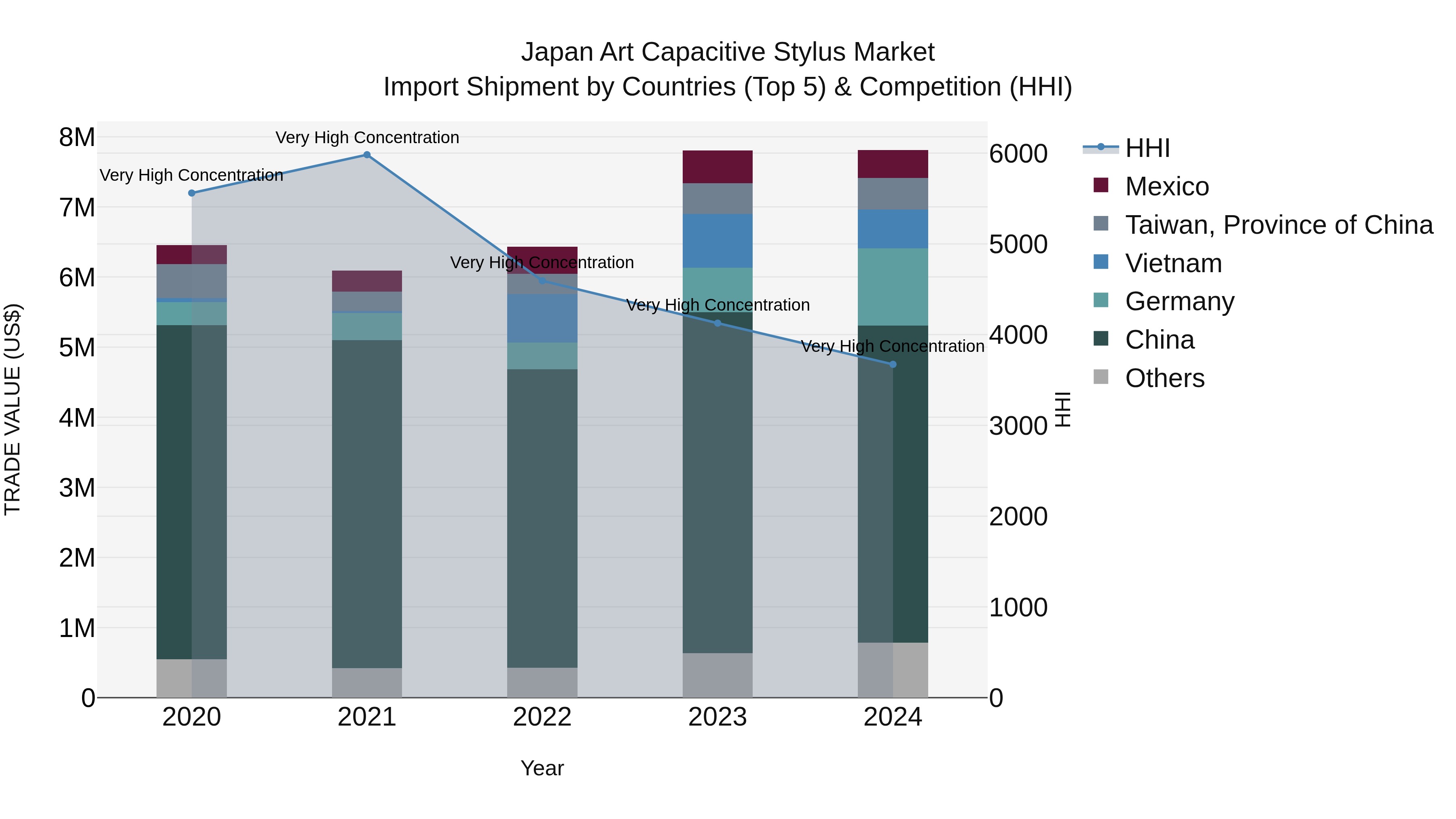 Japan Art Capacitive Stylus Market Import Shipment by Countries (Top 5) & Competition (HHI)